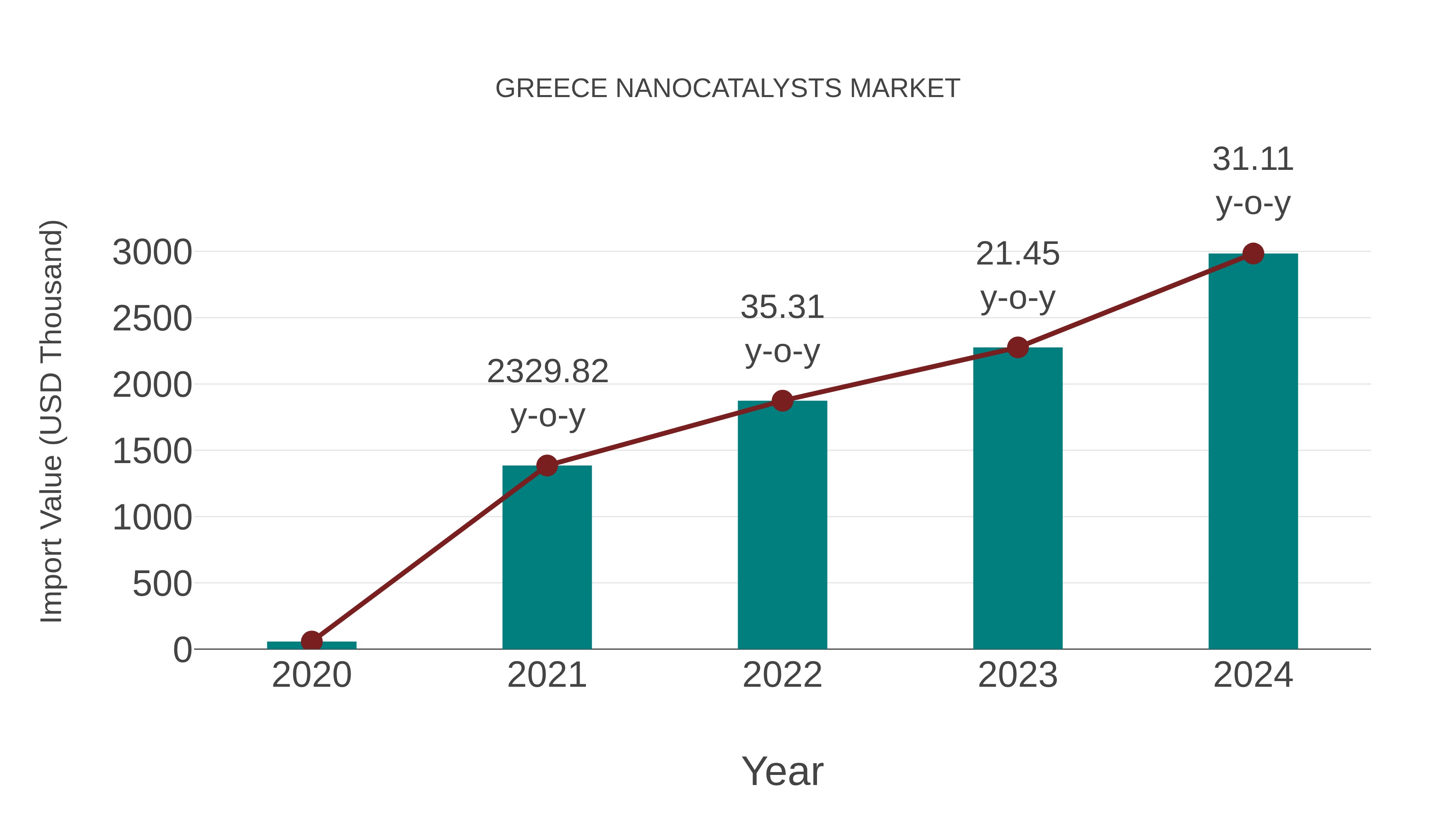  Greece Nanocatalysts Market: Import Trend Analysis