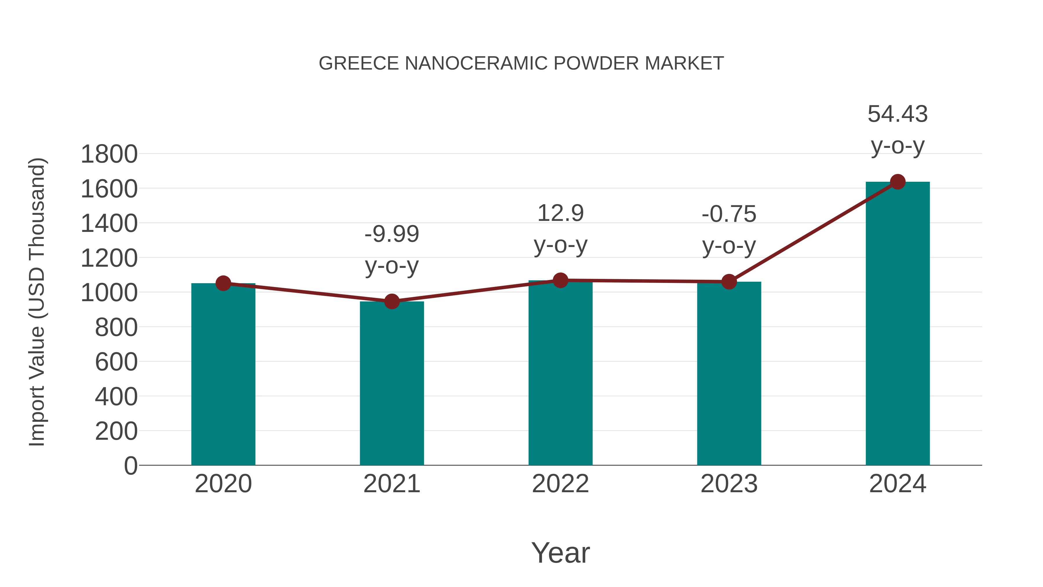 Greece Nanoceramic Powder Market: Import Trend Analysis