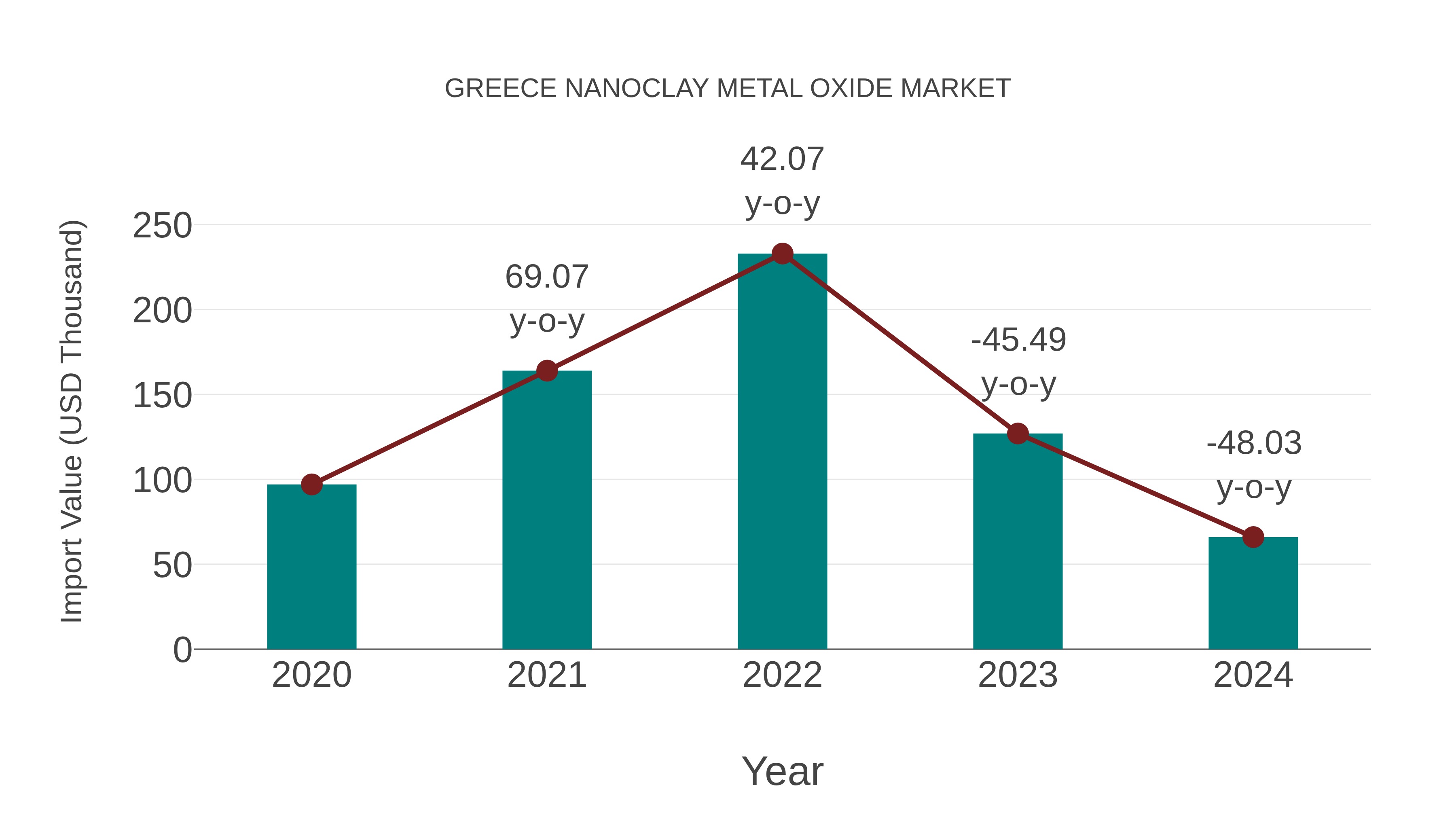  Greece Nanoclay Metal Oxide Market: Import Trend Analysis