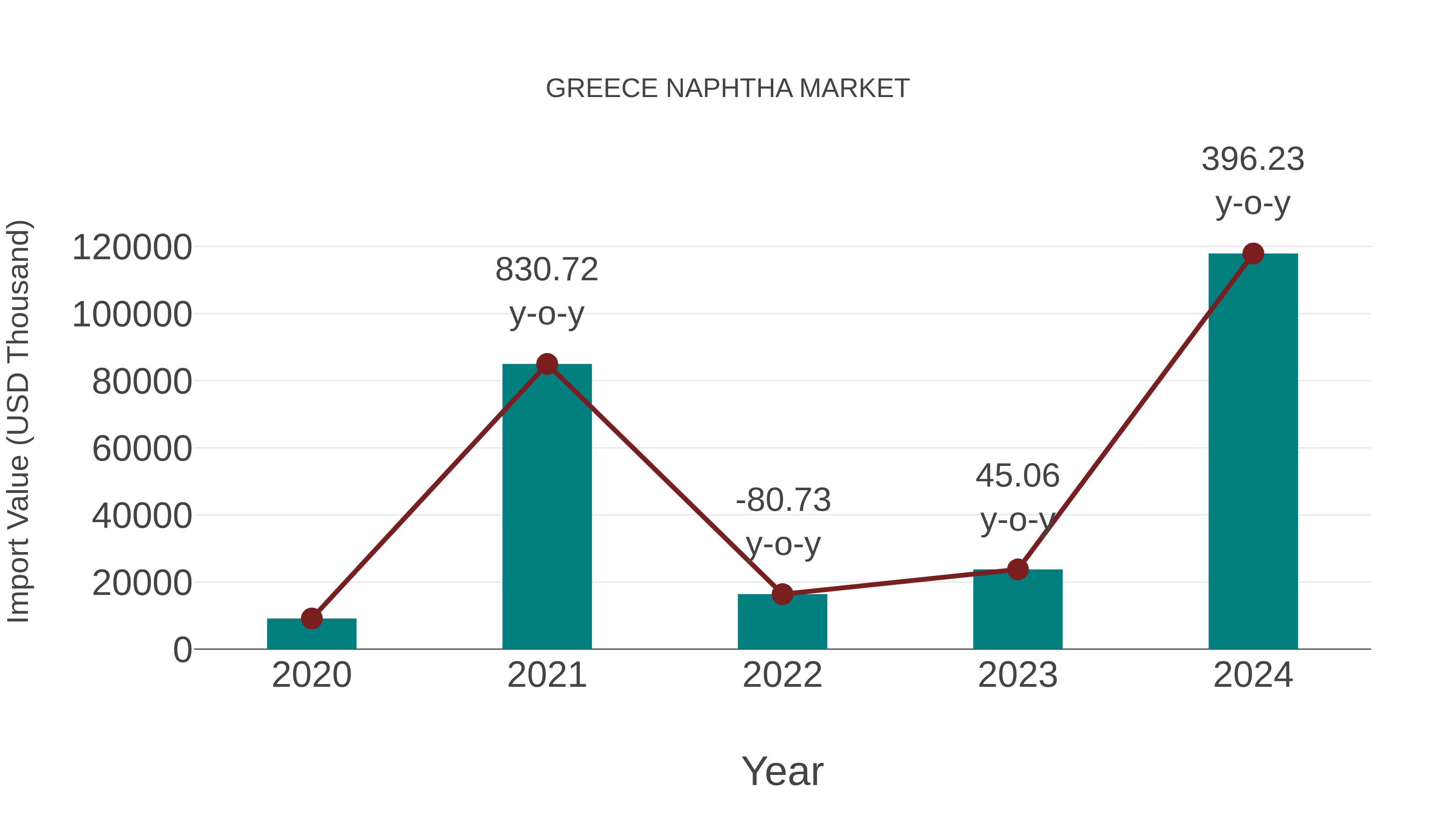  Greece Naphtha Market: Import Trend Analysis