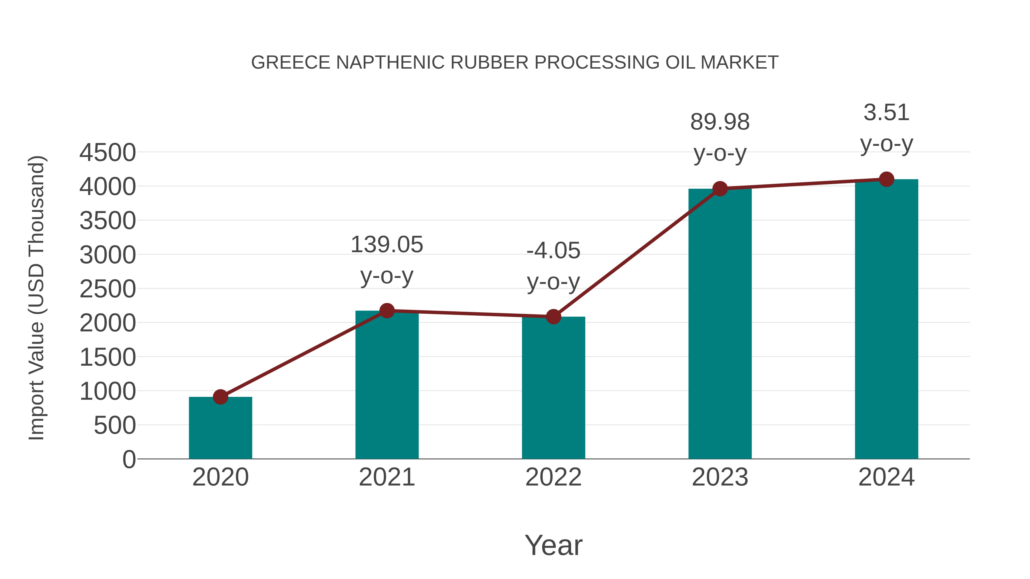  Greece Napthenic Rubber Processing Oil Market: Import Trend Analysis
