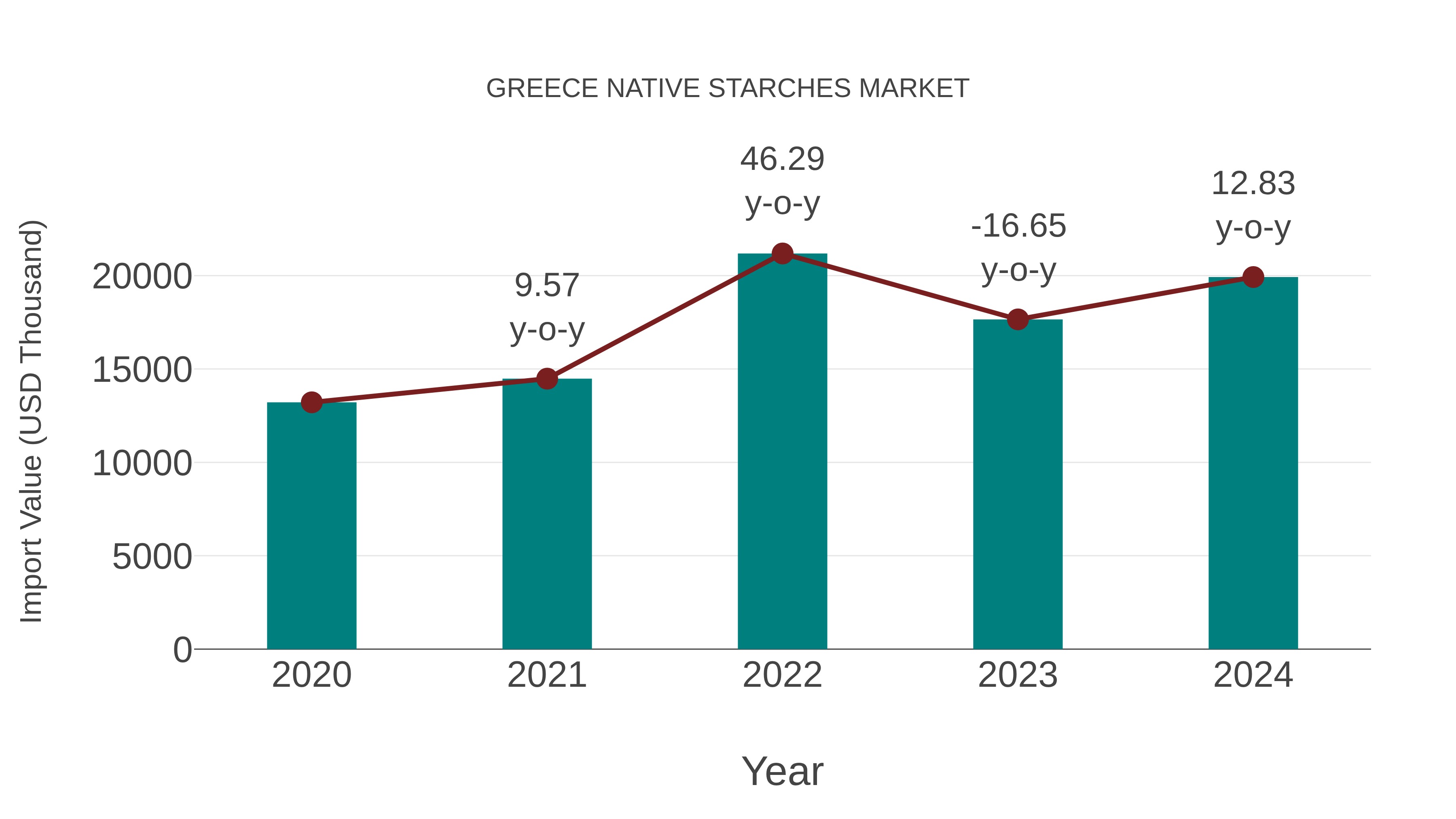  Greece Native Starches Market: Import Trend Analysis