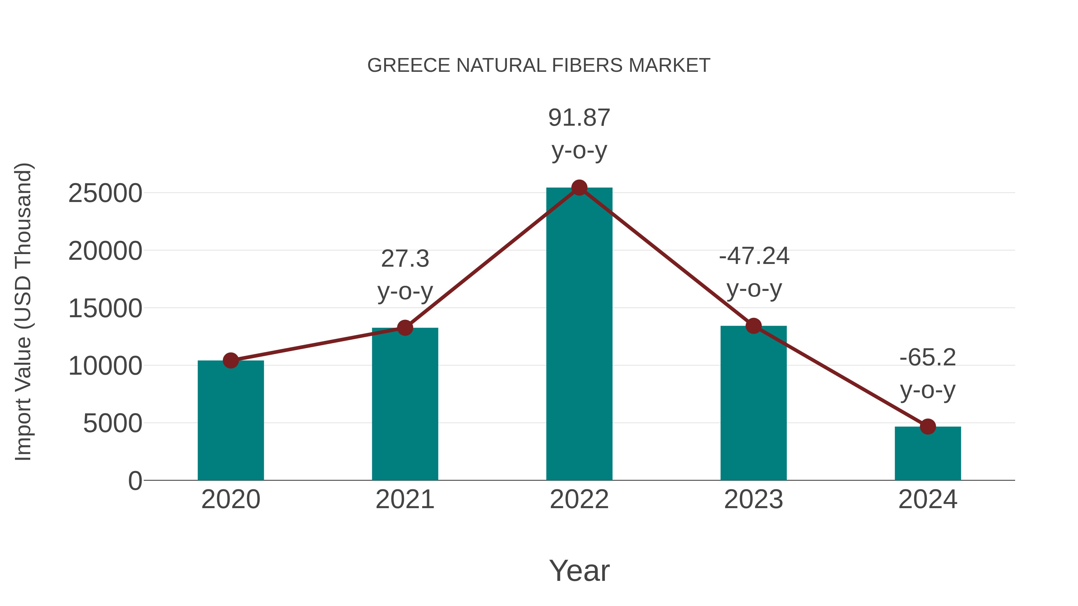  Greece Natural Fibers Market: Import Trend Analysis