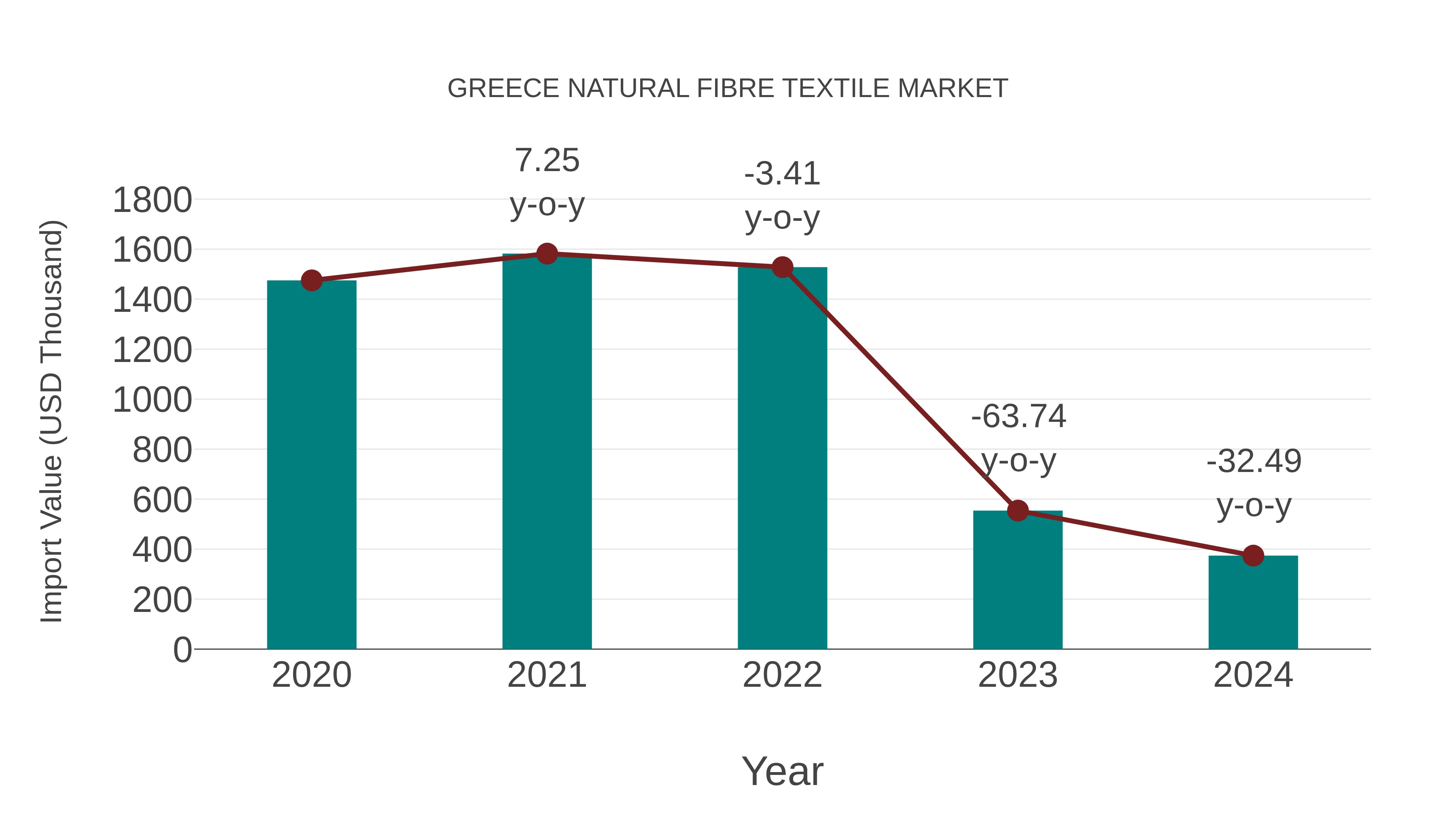  Greece Natural Fibre Textile Market: Import Trend Analysis