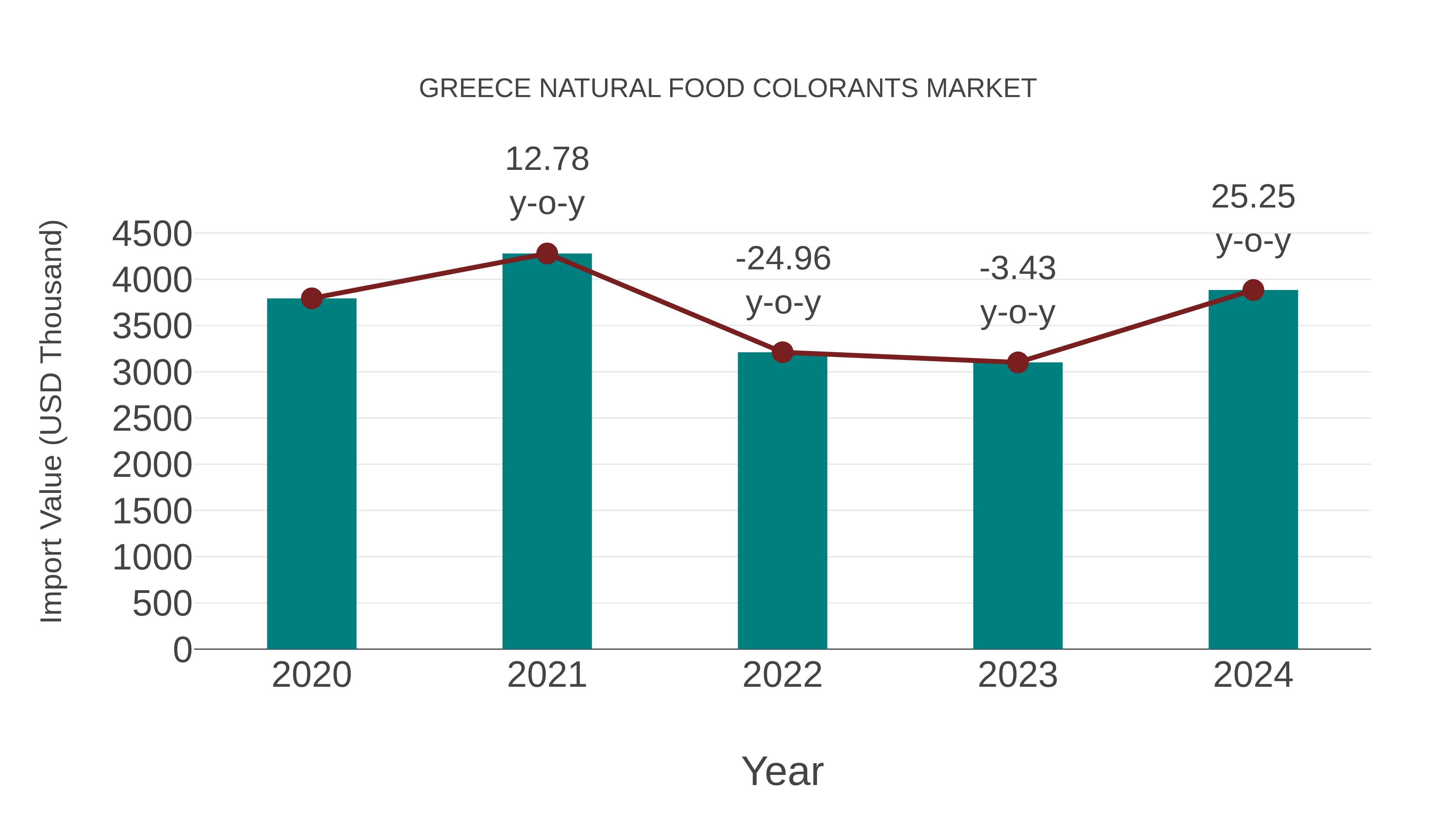 Greece Natural Food Colorants Market: Import Trend Analysis