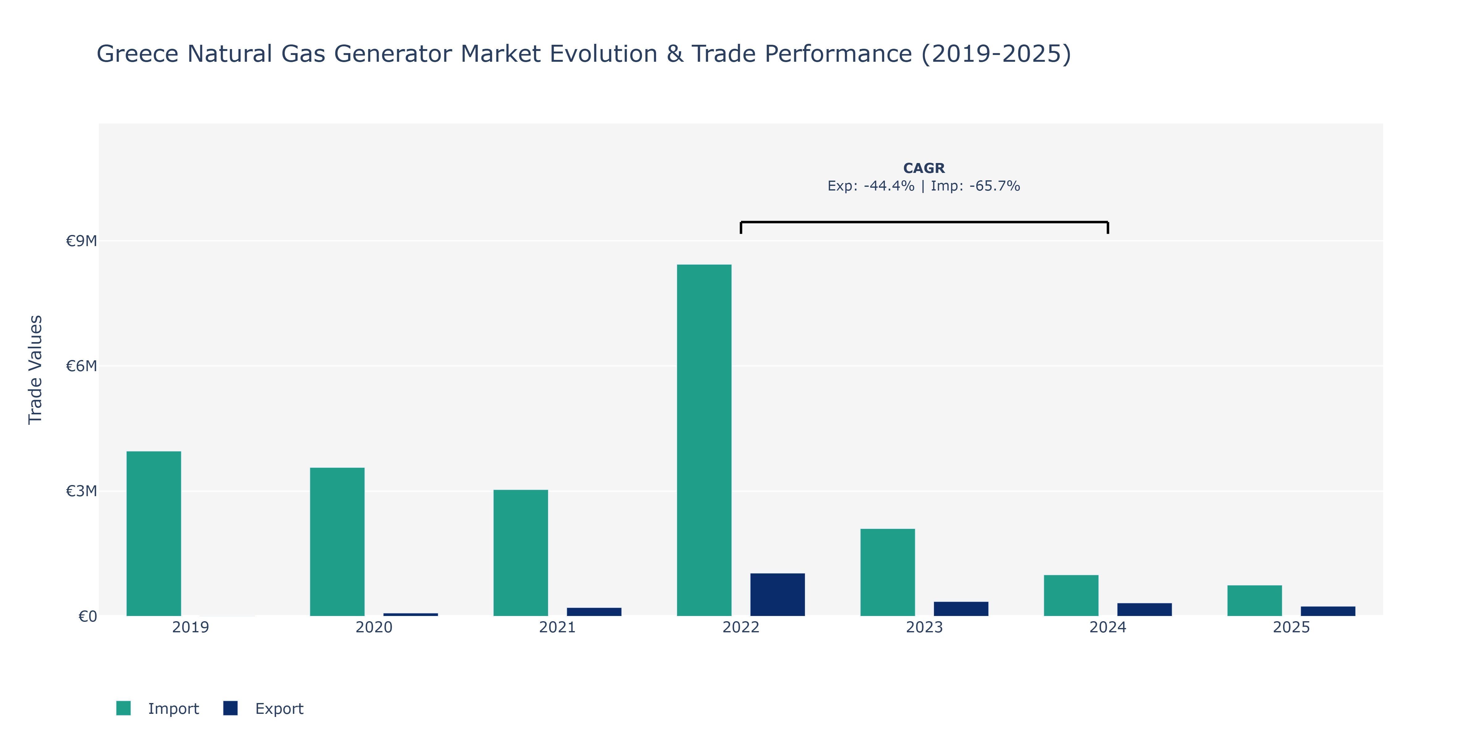 Greece Natural Gas Generator Market: Production & Trade Performance (2019-2025)