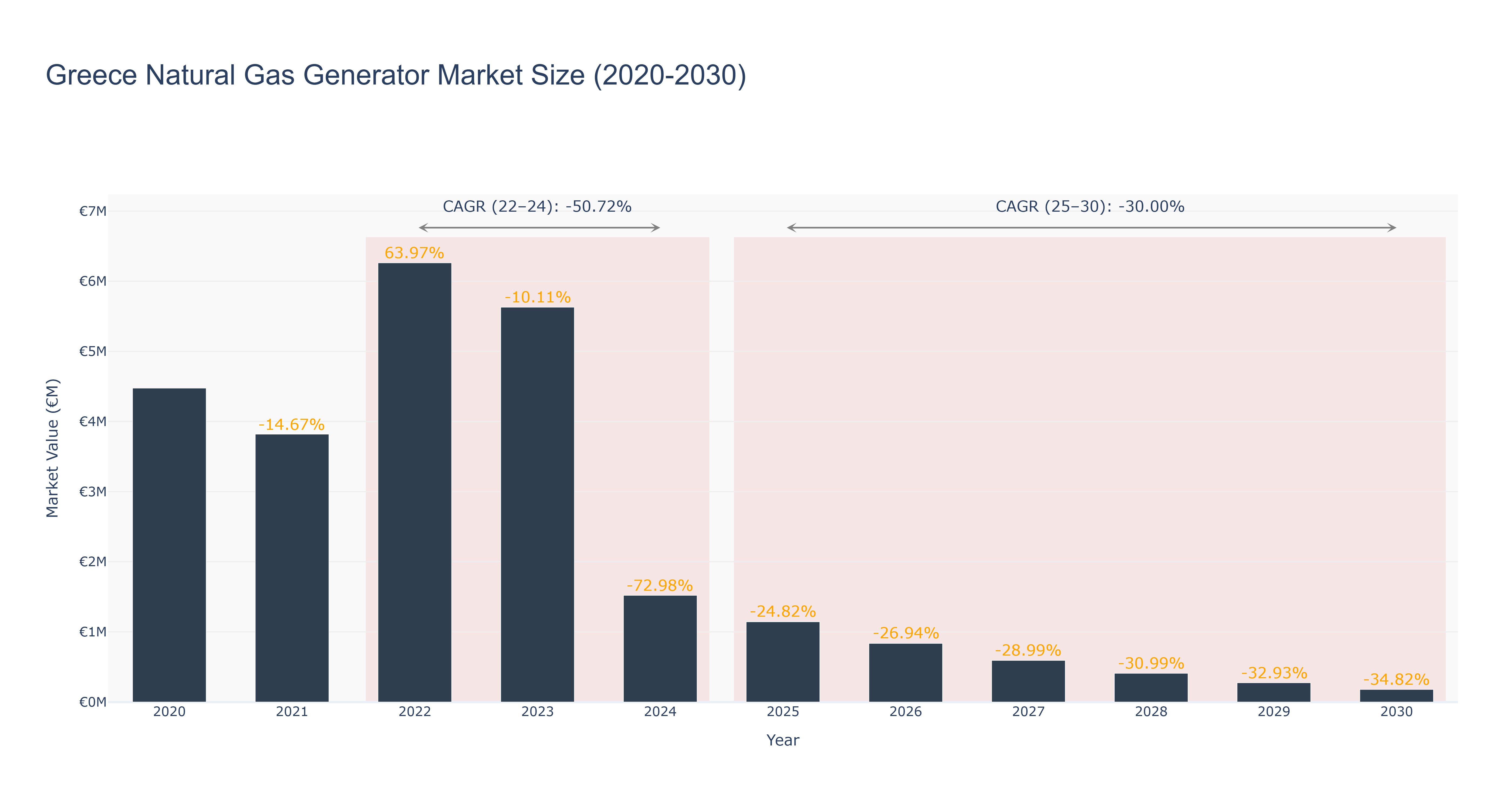 Greece Natural Gas Generator Market Size (2020-2030)