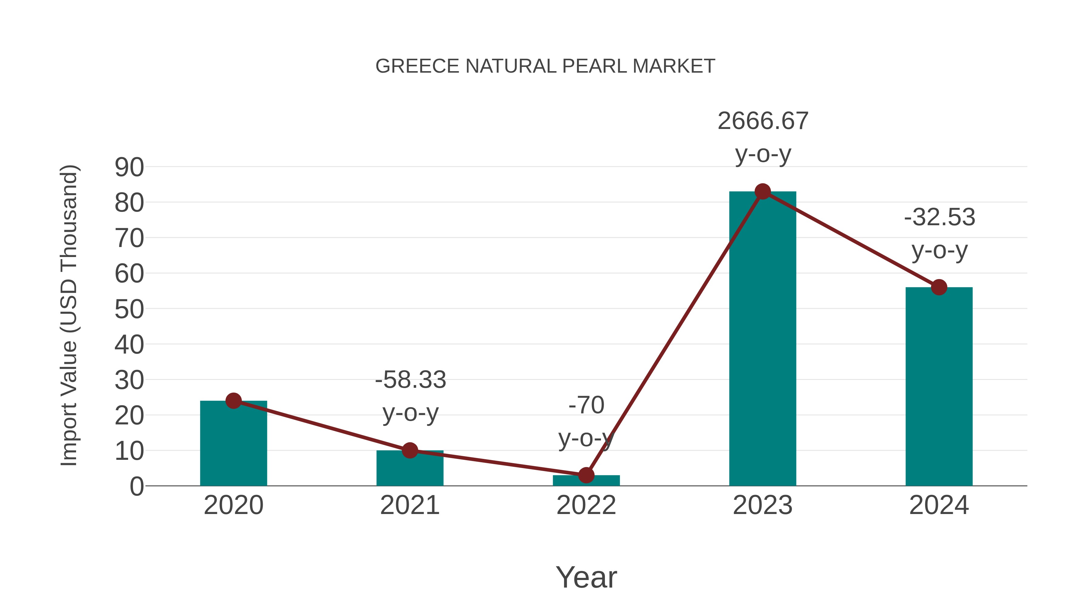 Greece Natural Pearl Market: Import Trend Analysis
