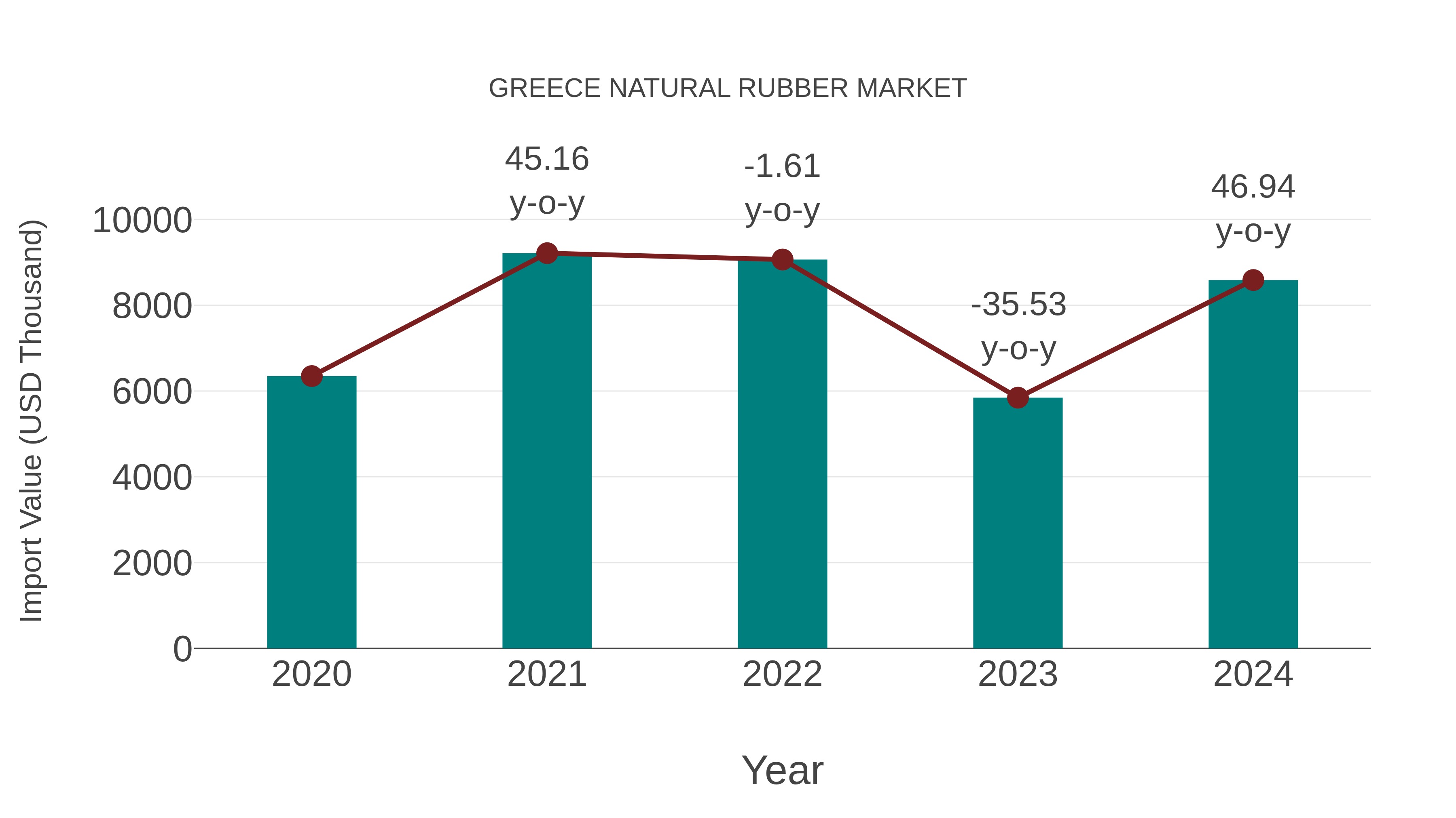  Greece Natural Rubber Market: Import Trend Analysis