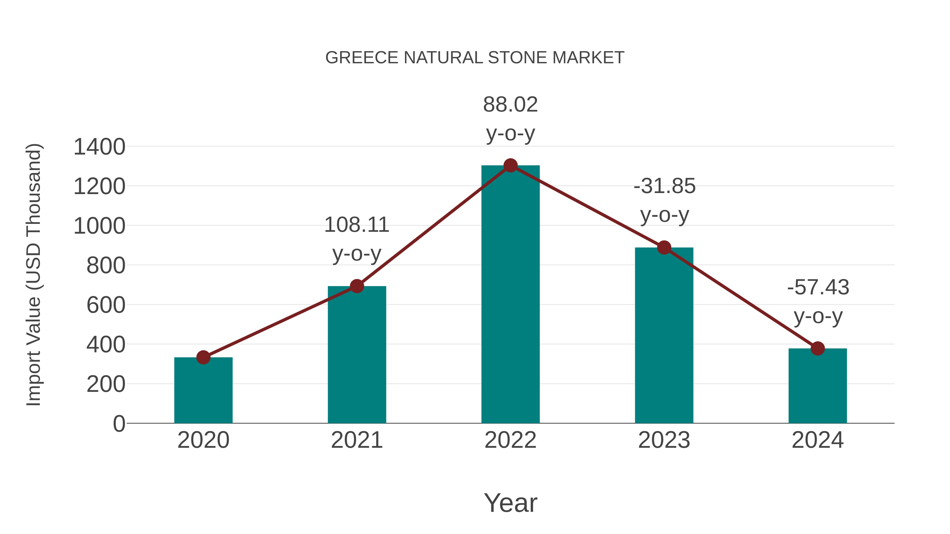  Greece Natural Stone Market: Import Trend Analysis