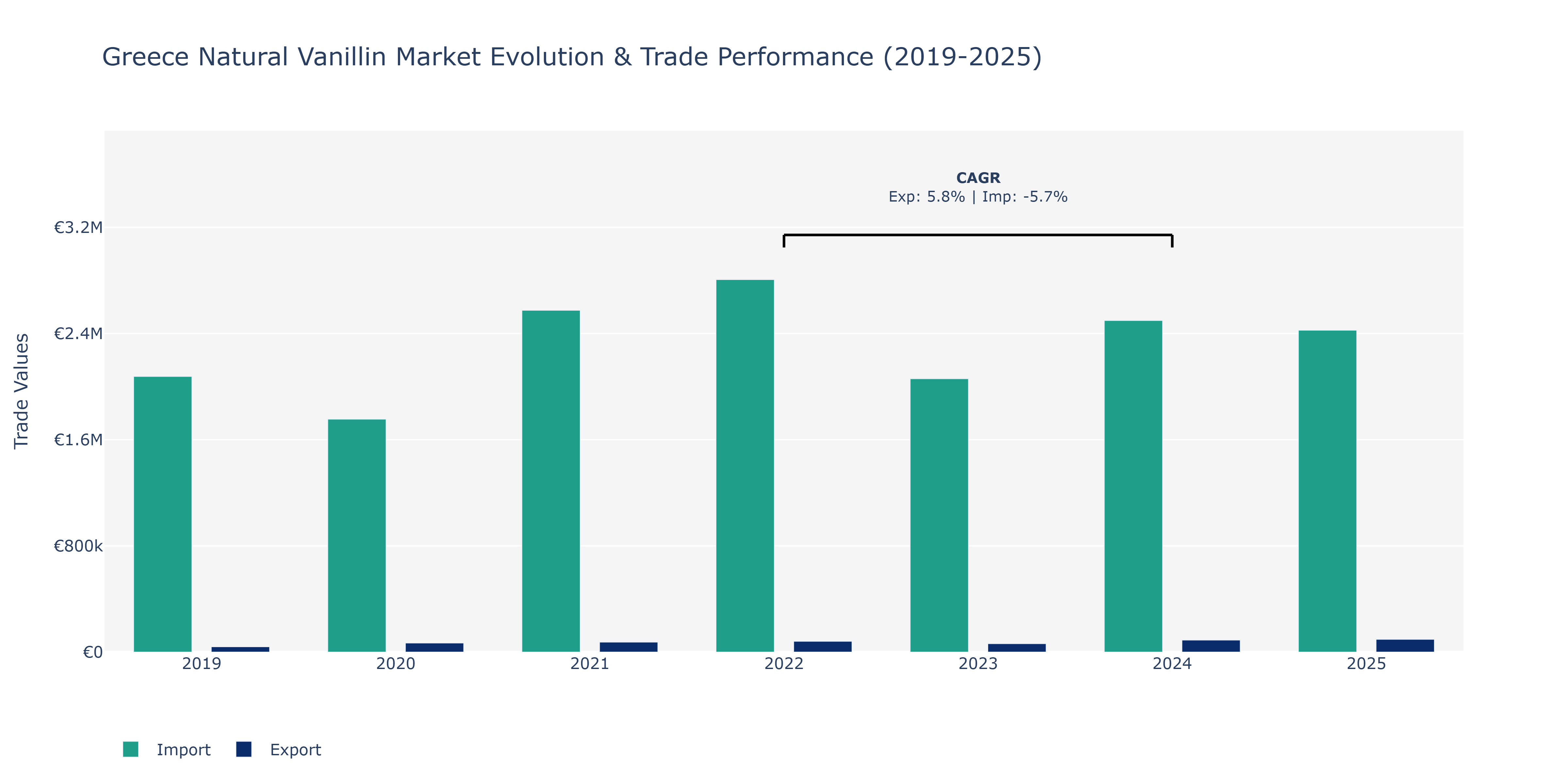 Greece Natural Vanillin Market: Production & Trade Performance (2019-2025)