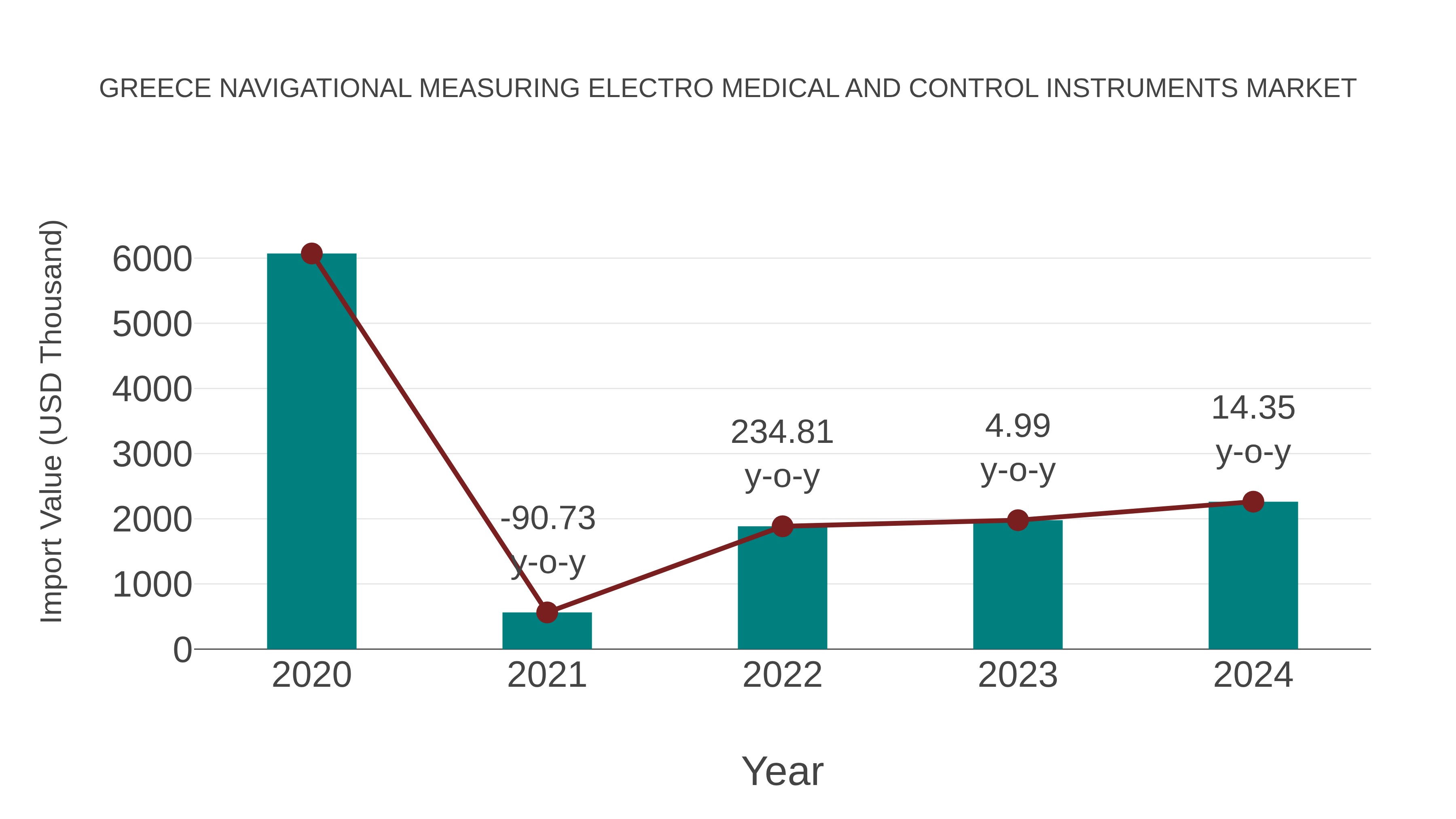  Greece Navigational Measuring Electro Medical and Control Instruments Market: Import Trend Analysis