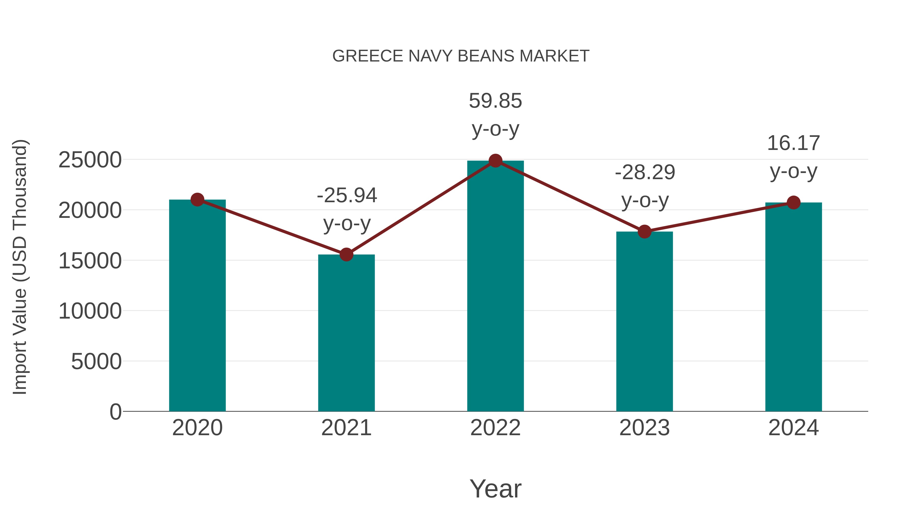  Greece Navy Beans Market: Import Trend Analysis