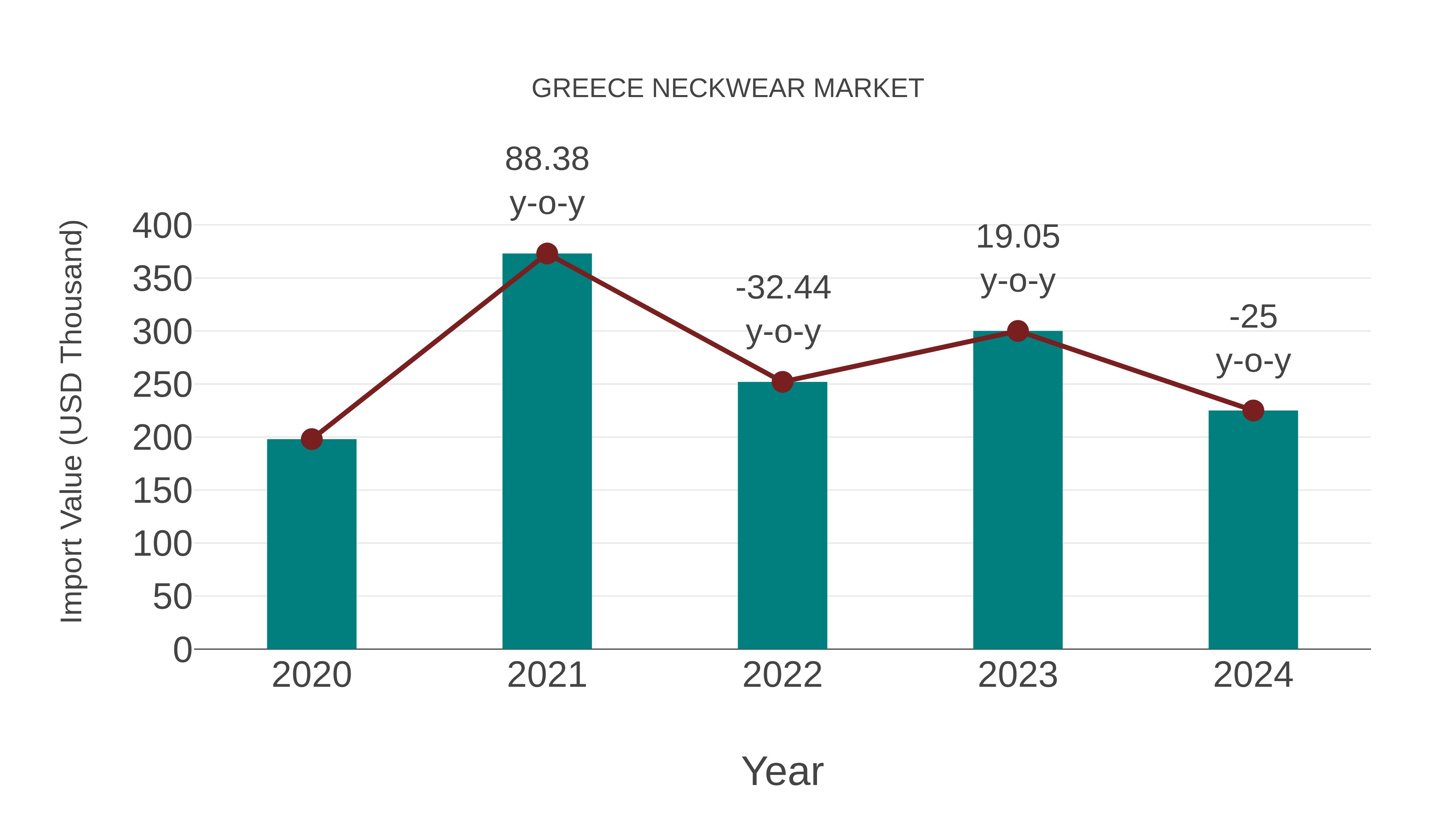 Greece Neckwear Market: Import Trend Analysis