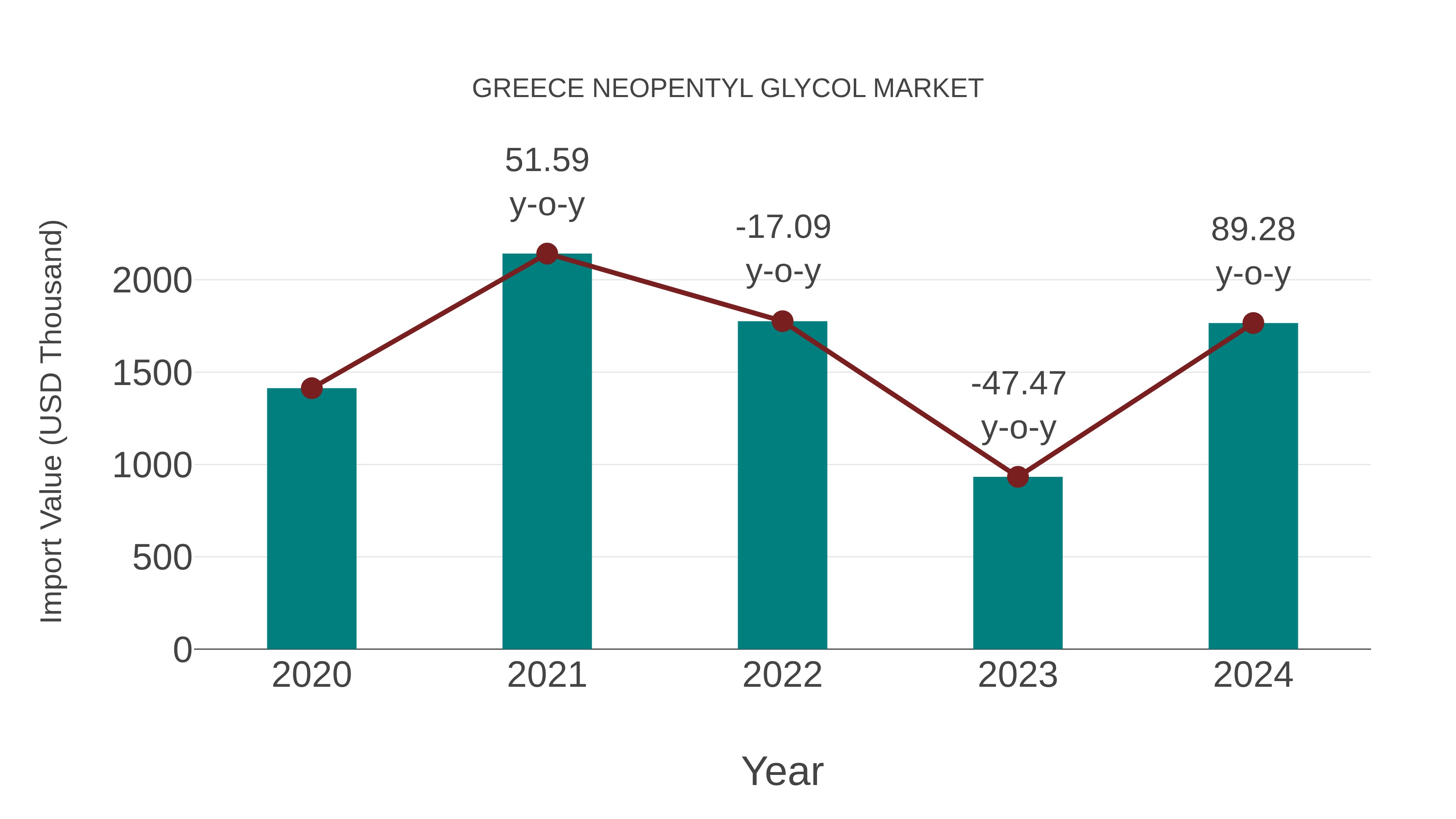 Greece Neopentyl Glycol Market: Import Trend Analysis