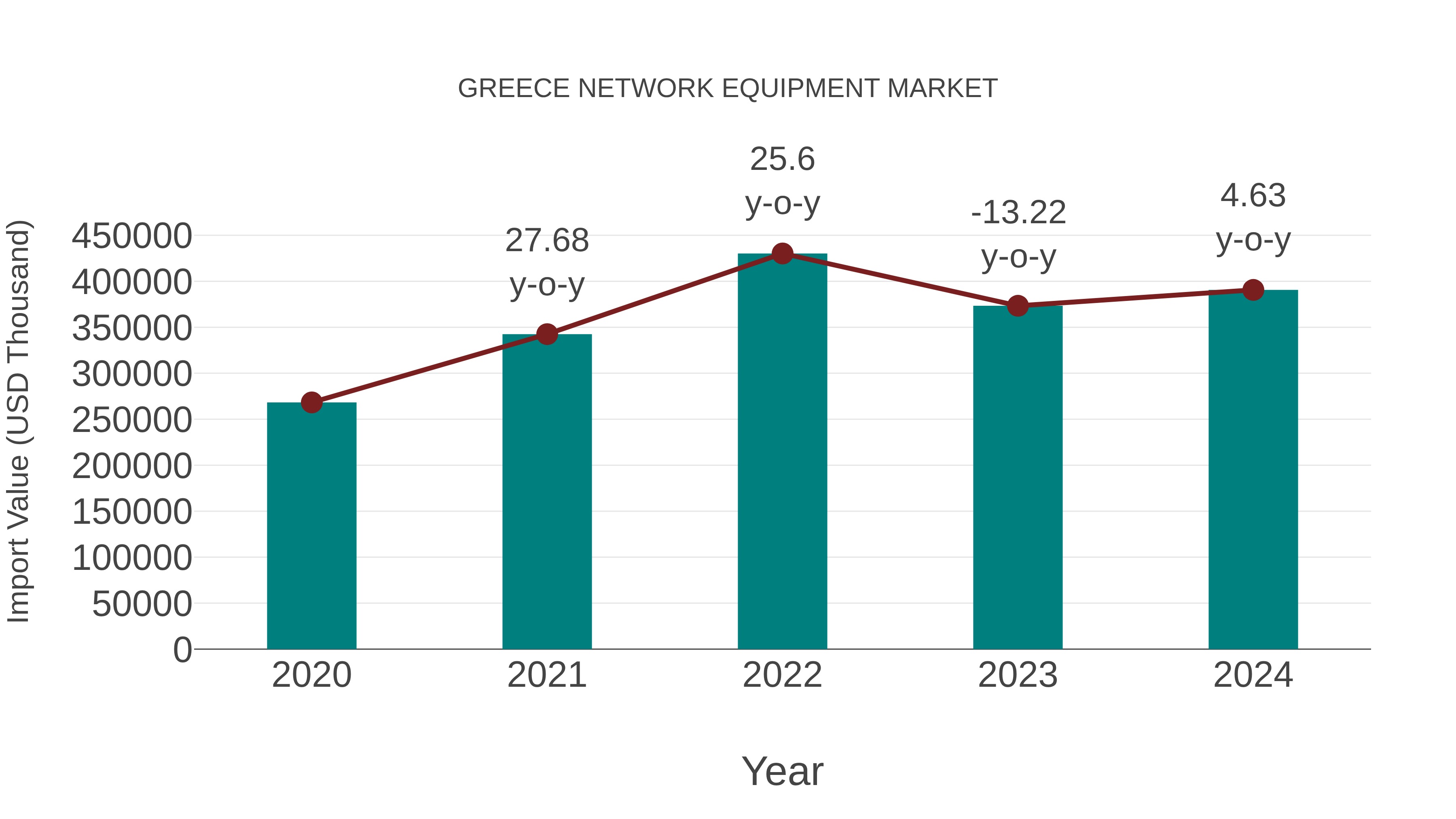Greece Network Equipment Market: Import Trend Analysis