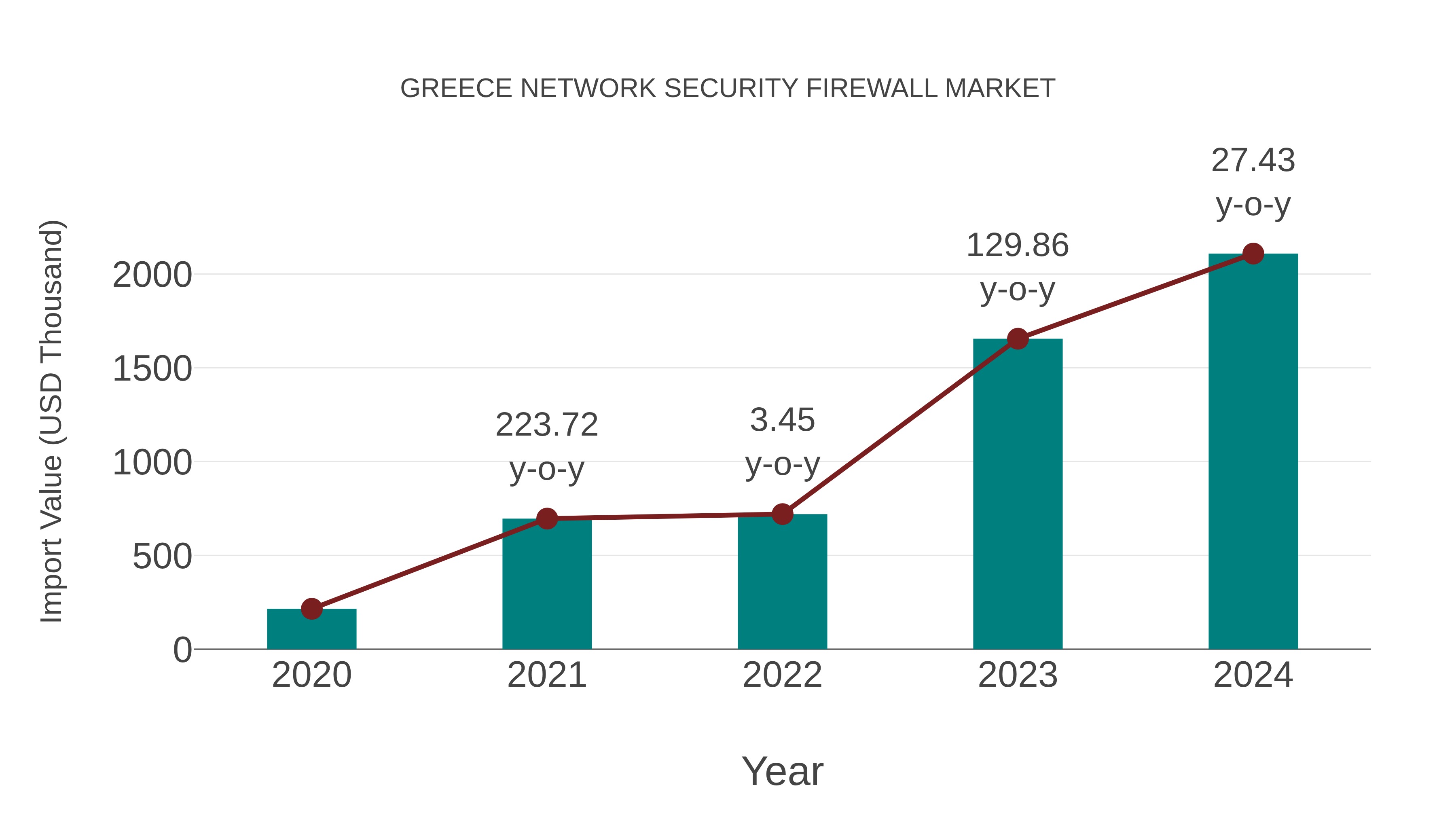  Greece Network Security Firewall Market: Import Trend Analysis