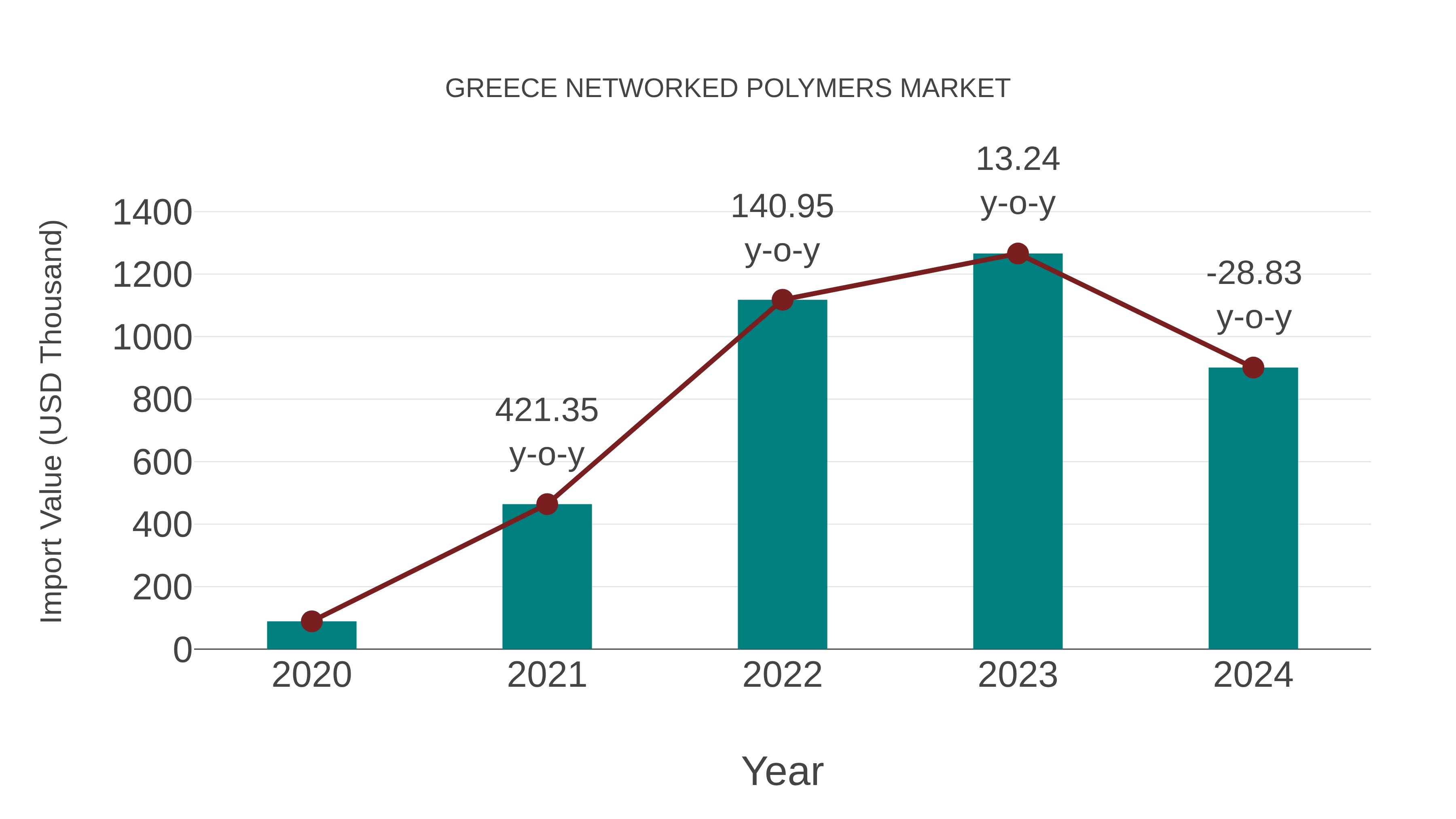  Greece Networked Polymers Market: Import Trend Analysis