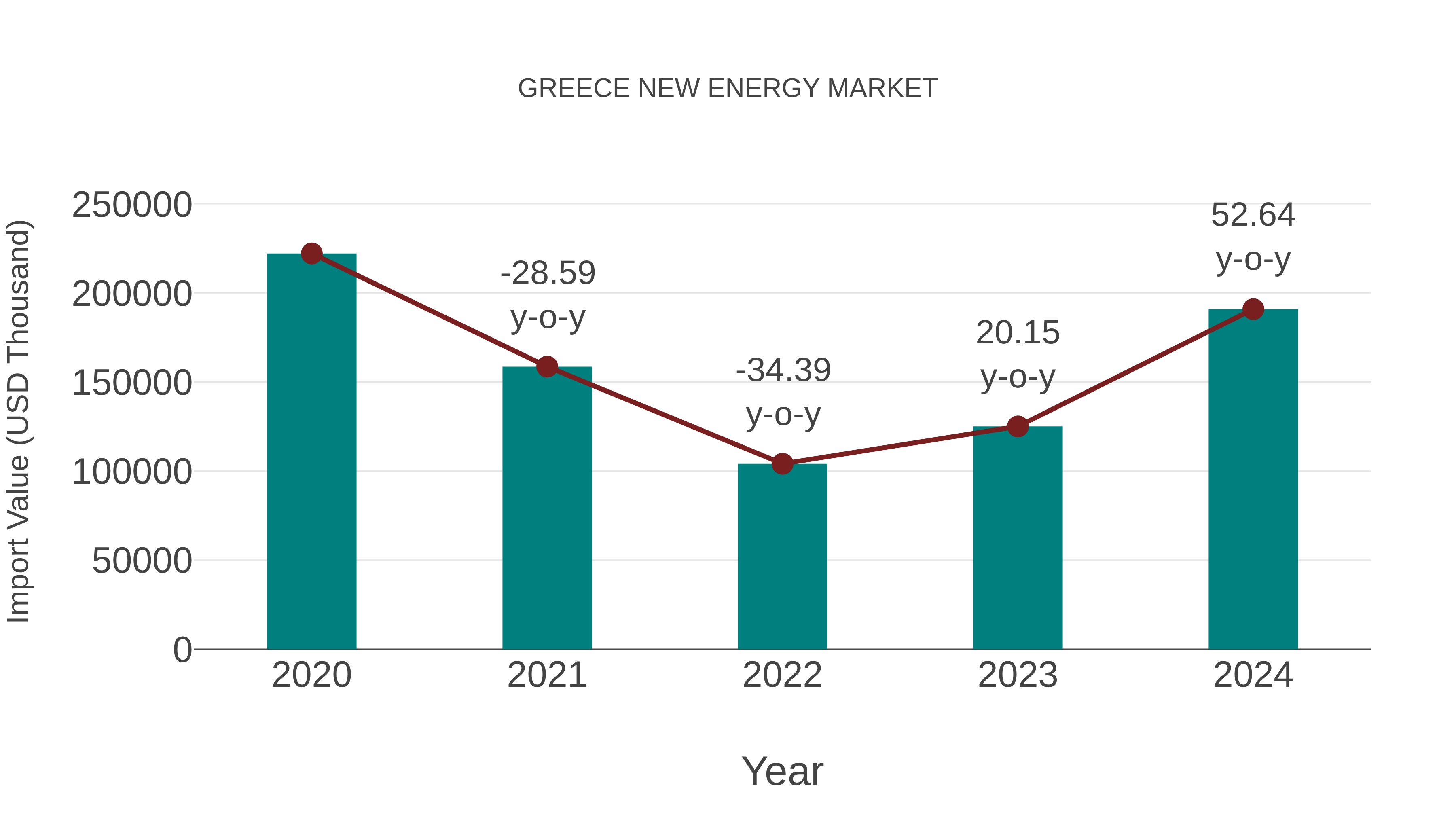  Greece New Energy Market: Import Trend Analysis