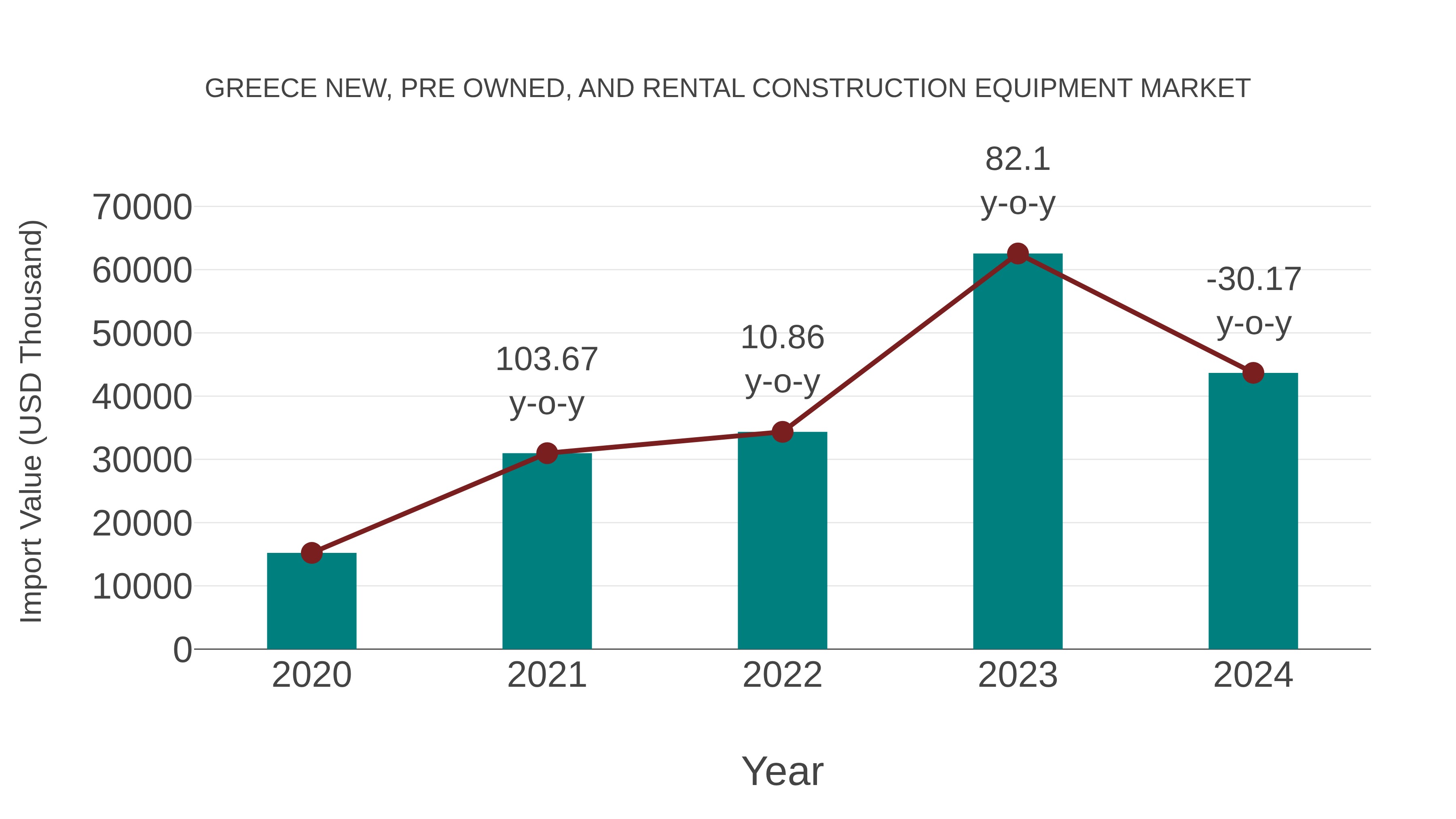 Greece New, Pre Owned, and Rental Construction Equipment Market: Import Trend Analysis