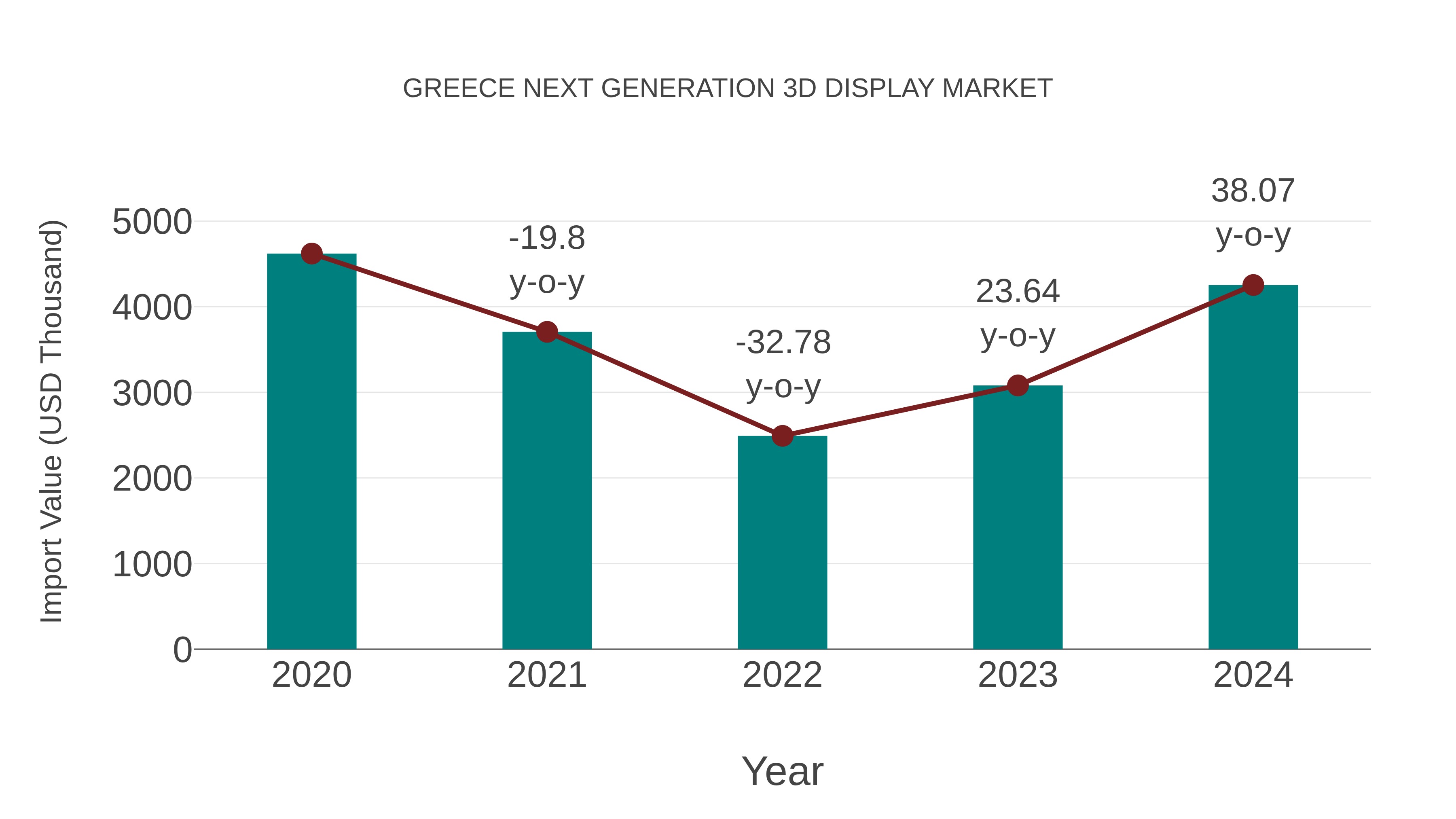  Greece Next Generation 3d Display Market: Import Trend Analysis