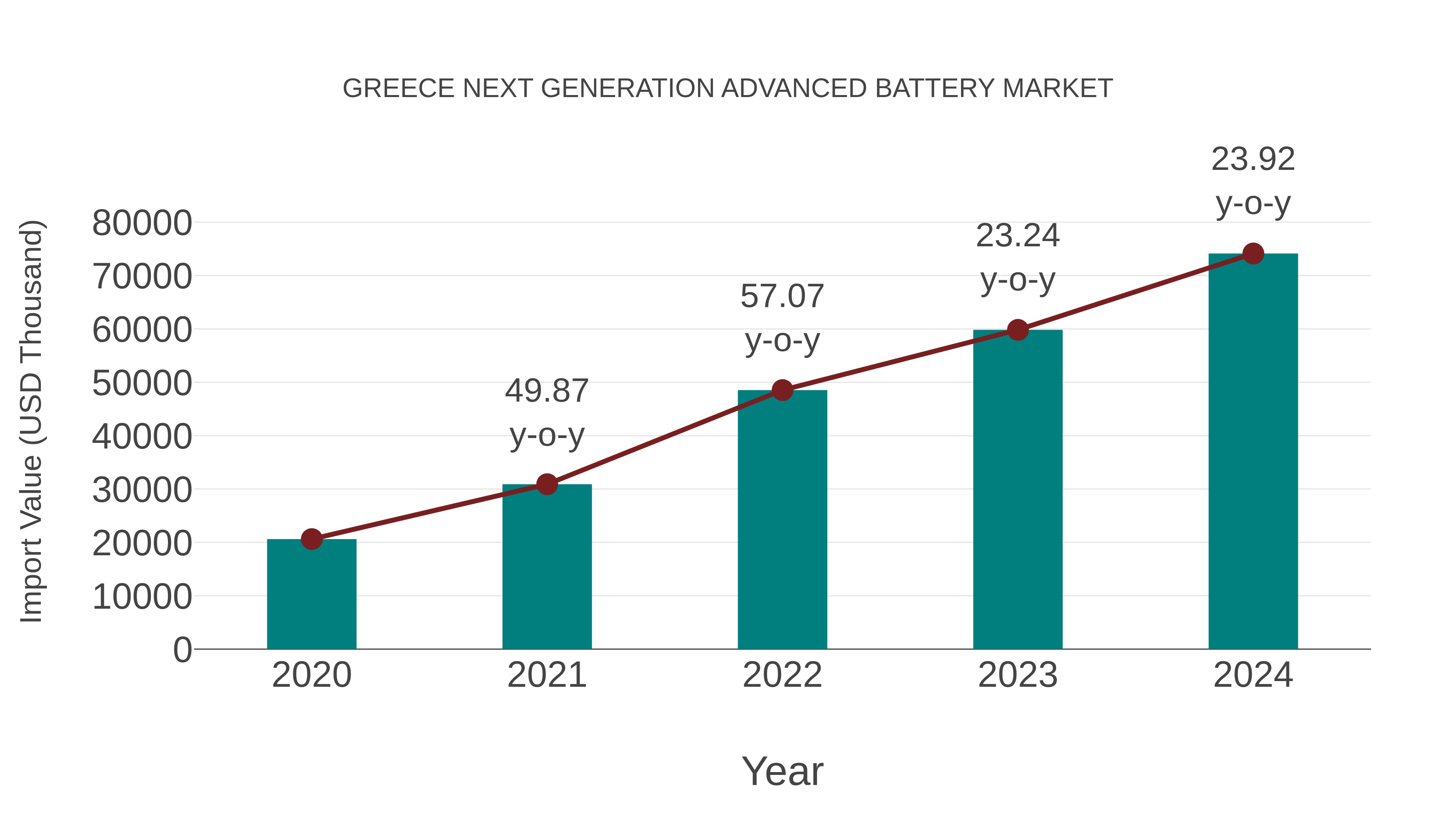  Greece Next Generation Advanced Battery Market: Import Trend Analysis