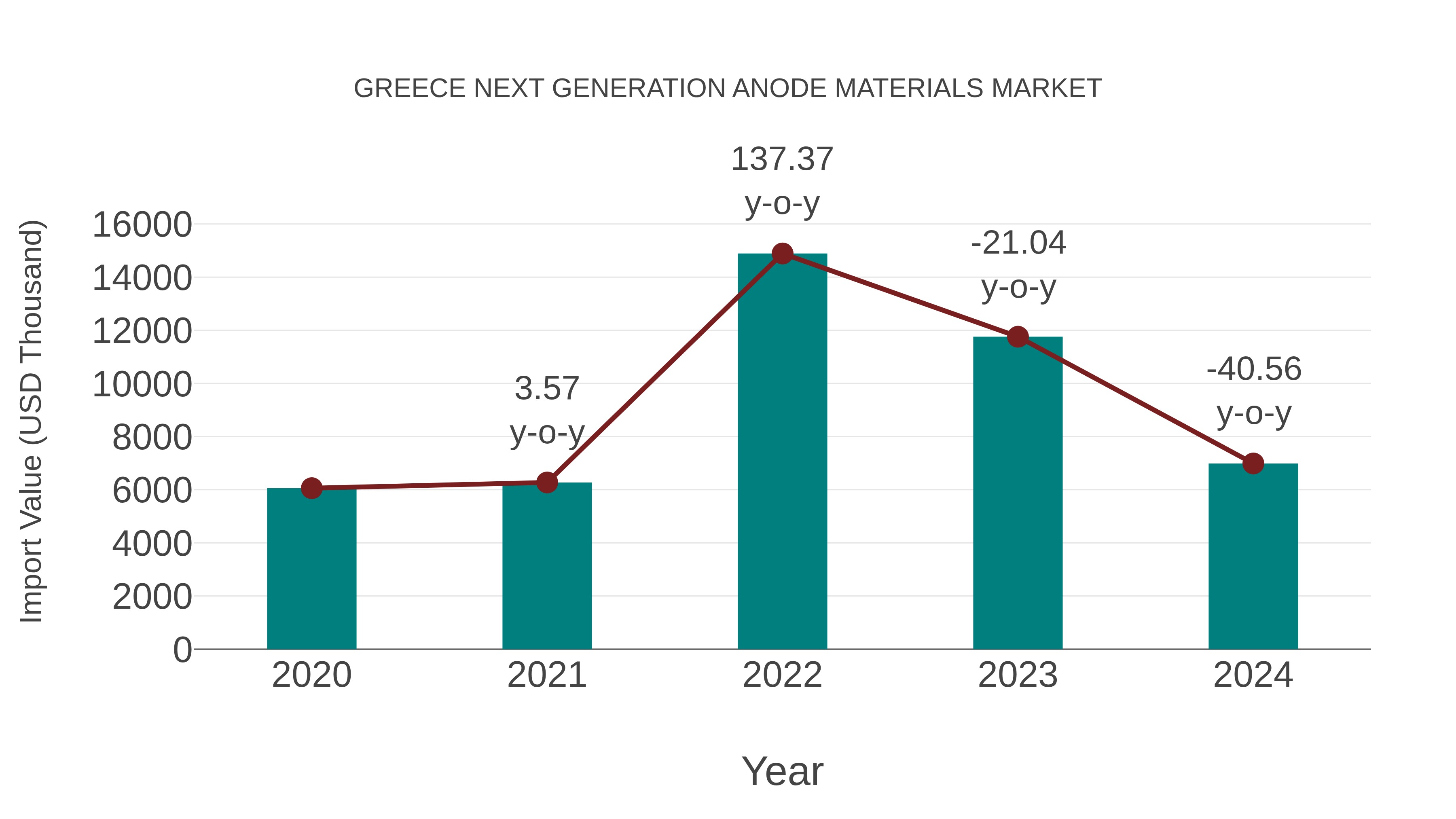  Greece Next Generation Anode Materials Market: Import Trend Analysis