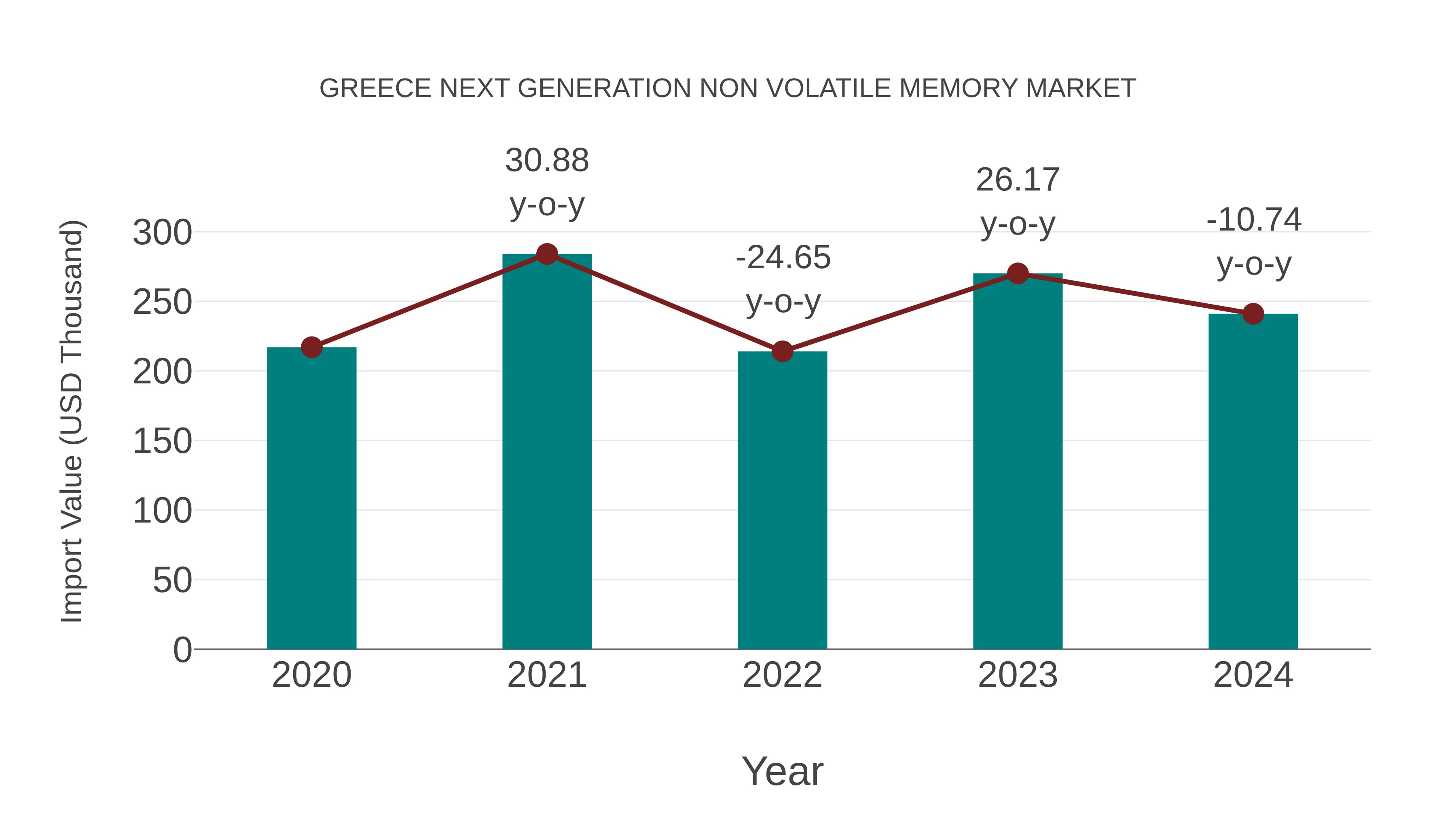  Greece Next Generation Non Volatile Memory Market: Import Trend Analysis