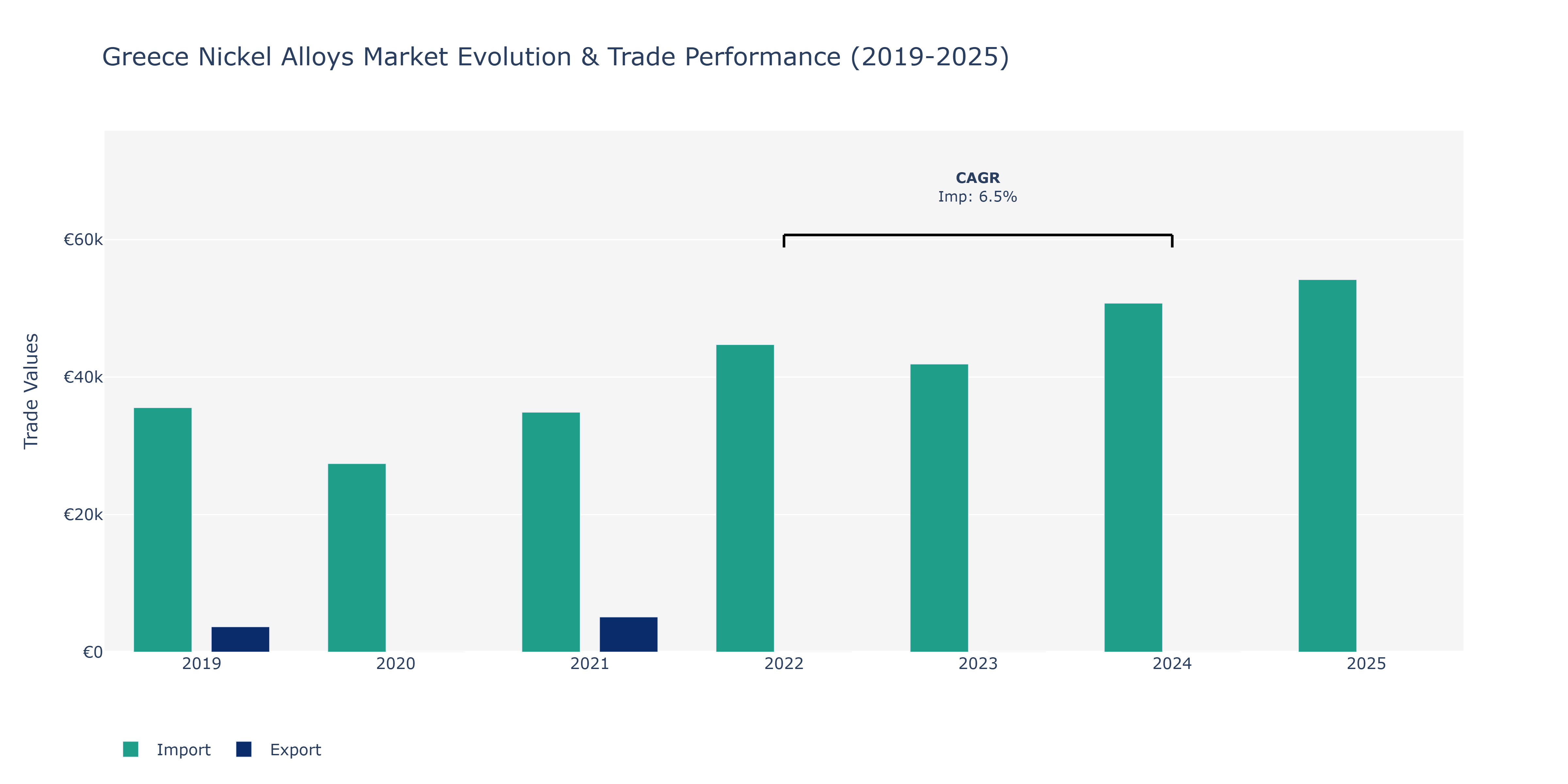 Greece Nickel Alloys Market: Production & Trade Performance (2019-2025)