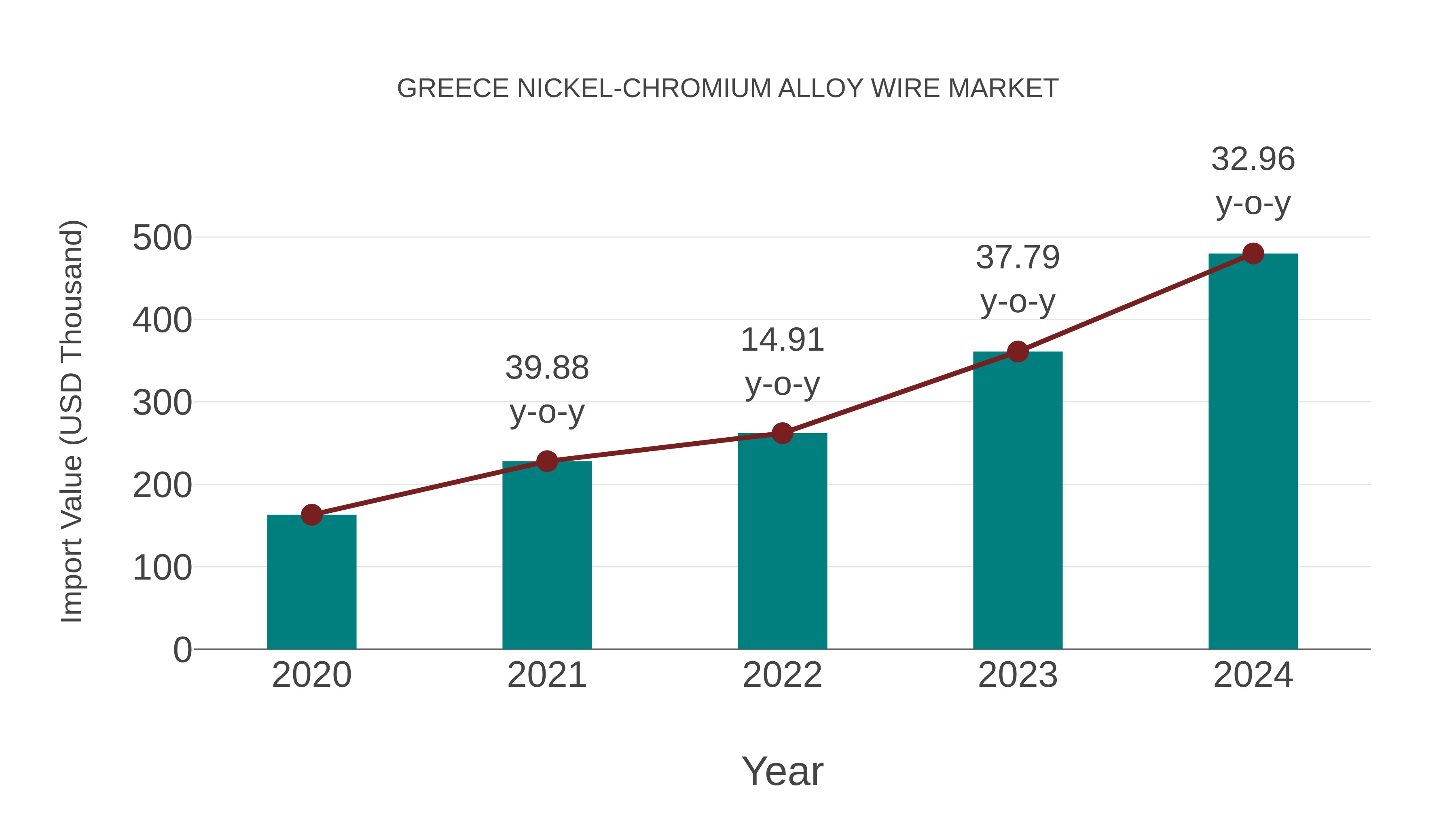  Greece Nickel-chromium Alloy Wire Market: Import Trend Analysis