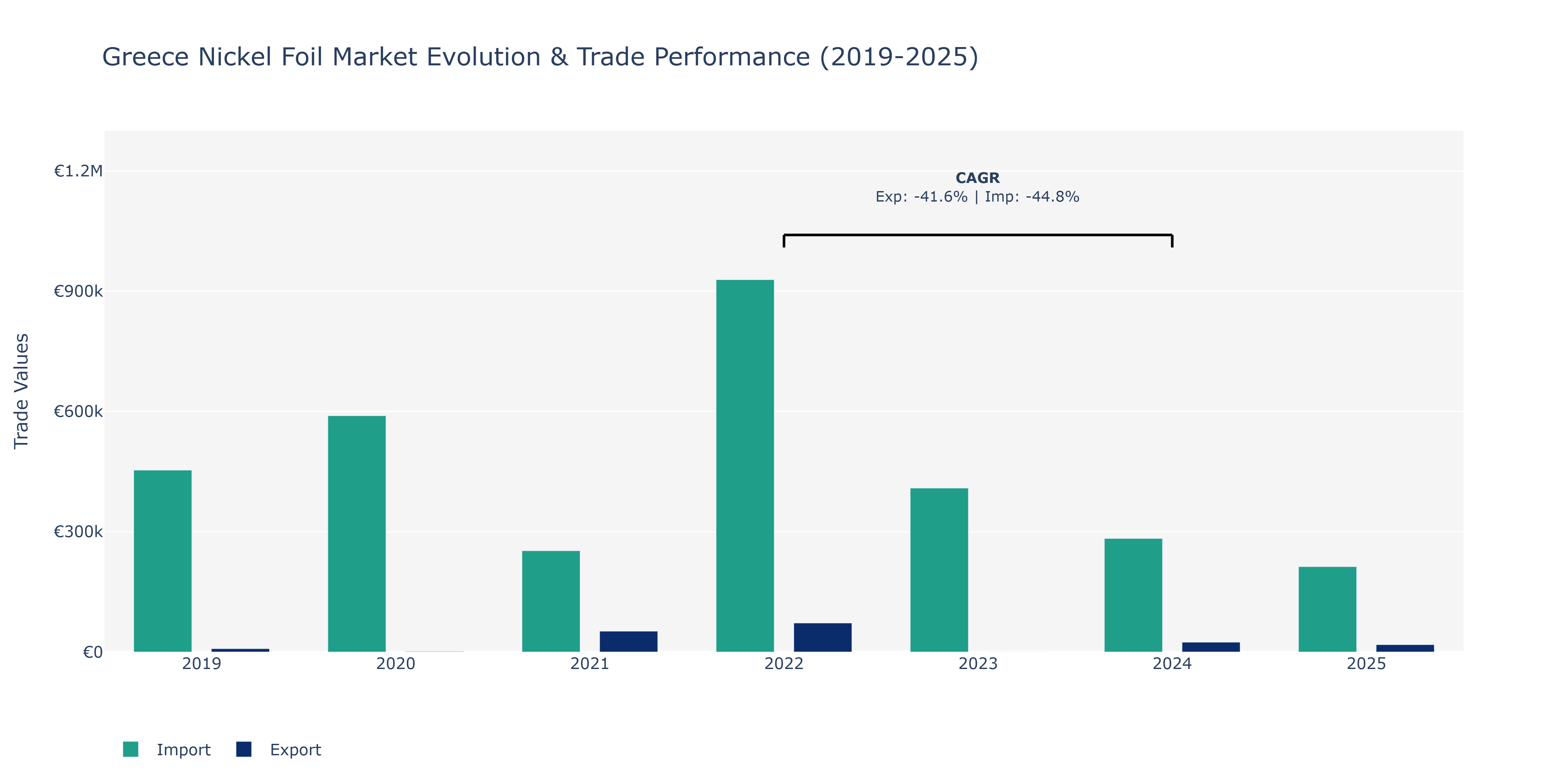 Greece Nickel Foil Market: Production & Trade Performance (2019-2025)