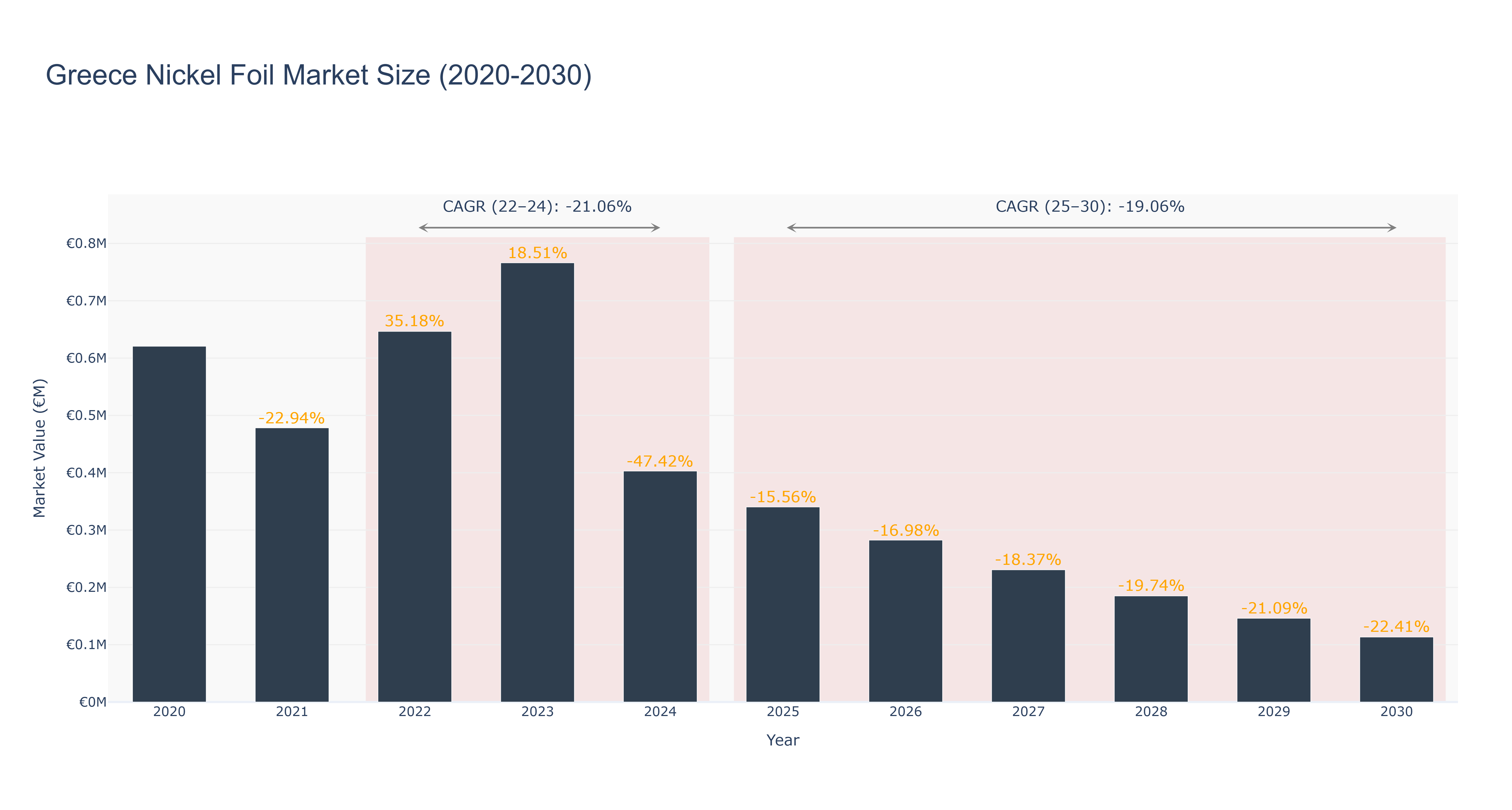 Greece Nickel Foil Market Size (2020-2030)