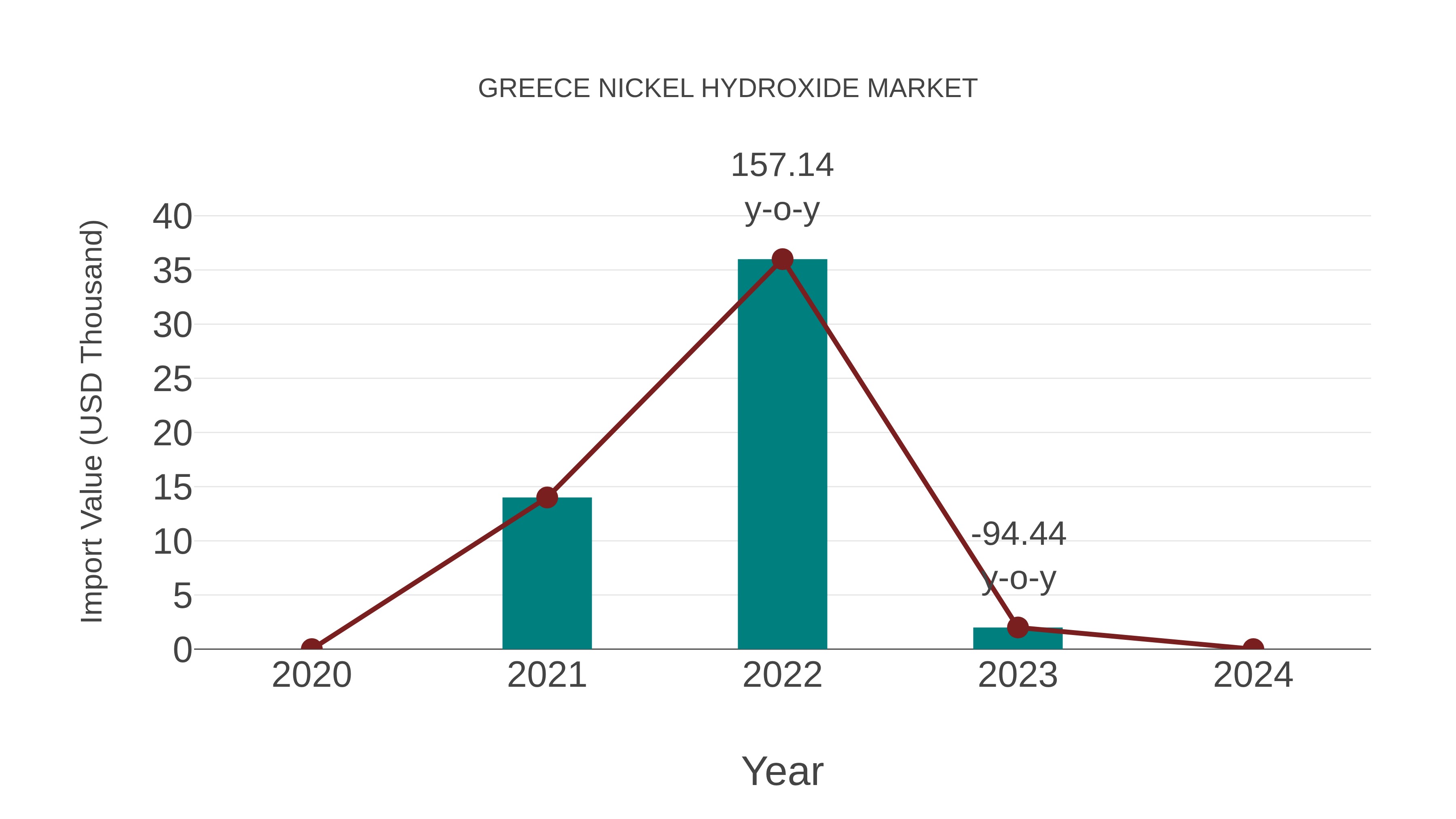  Greece Nickel Hydroxide Market: Import Trend Analysis
