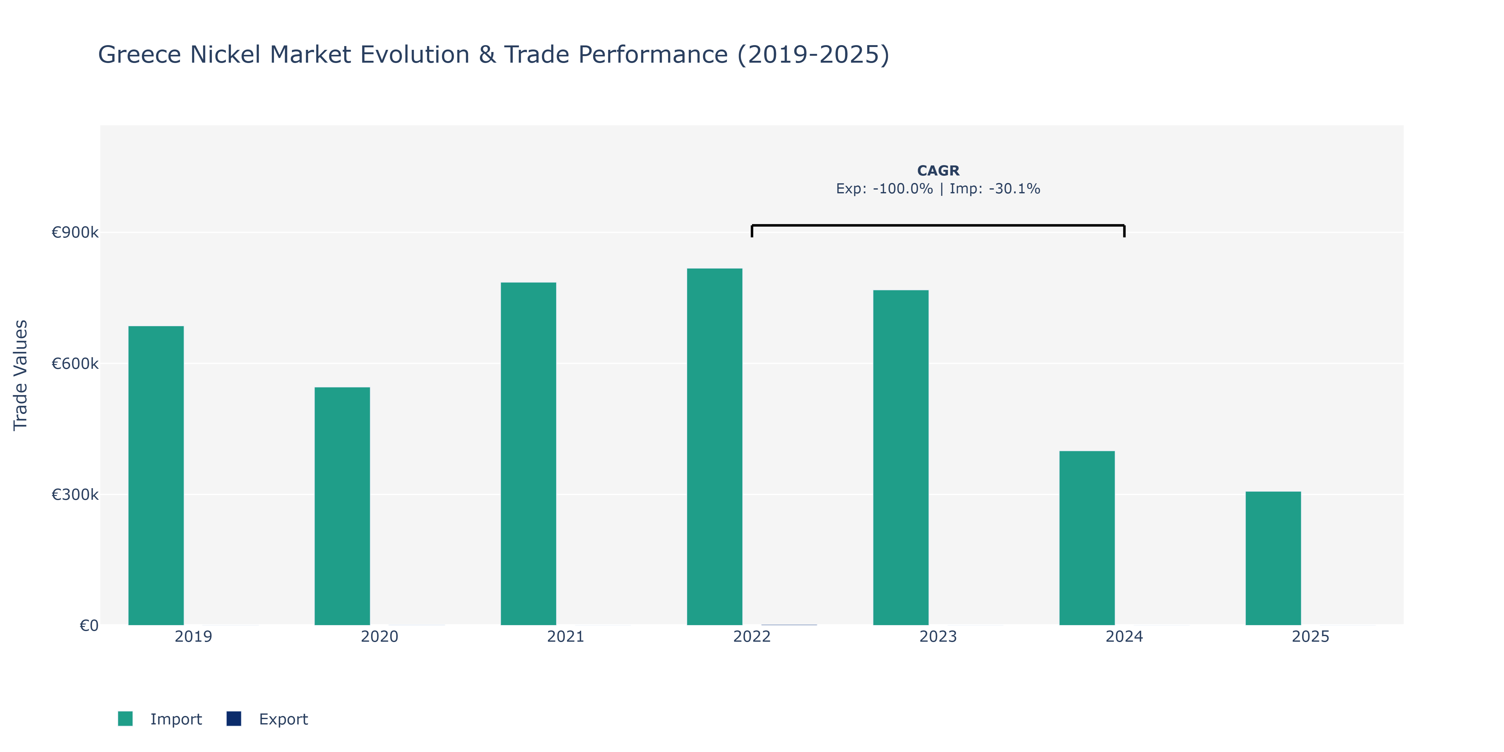 Greece Nickel Market: Production & Trade Performance (2019-2025)