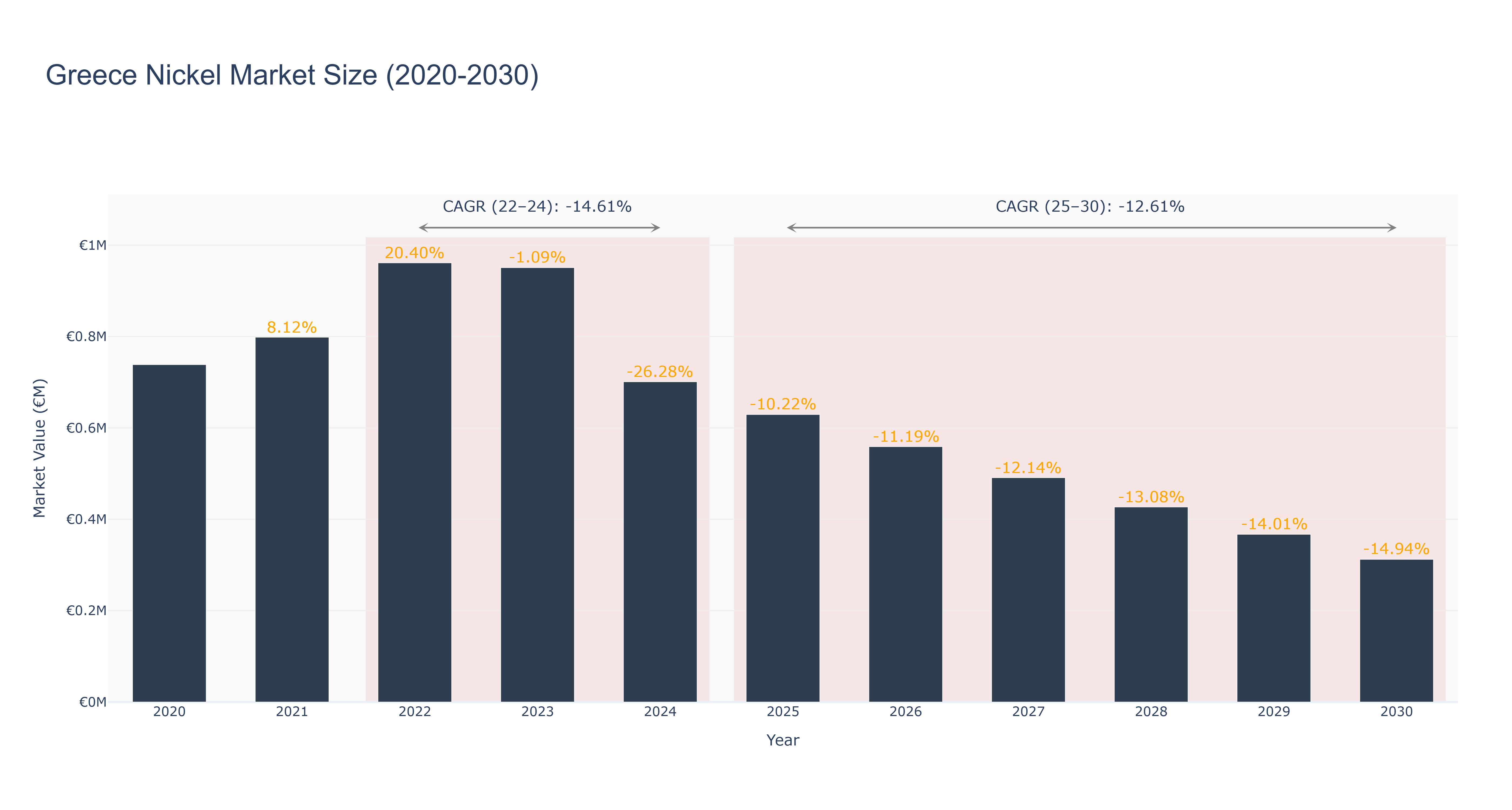 Greece Nickel Market Size (2020-2030)