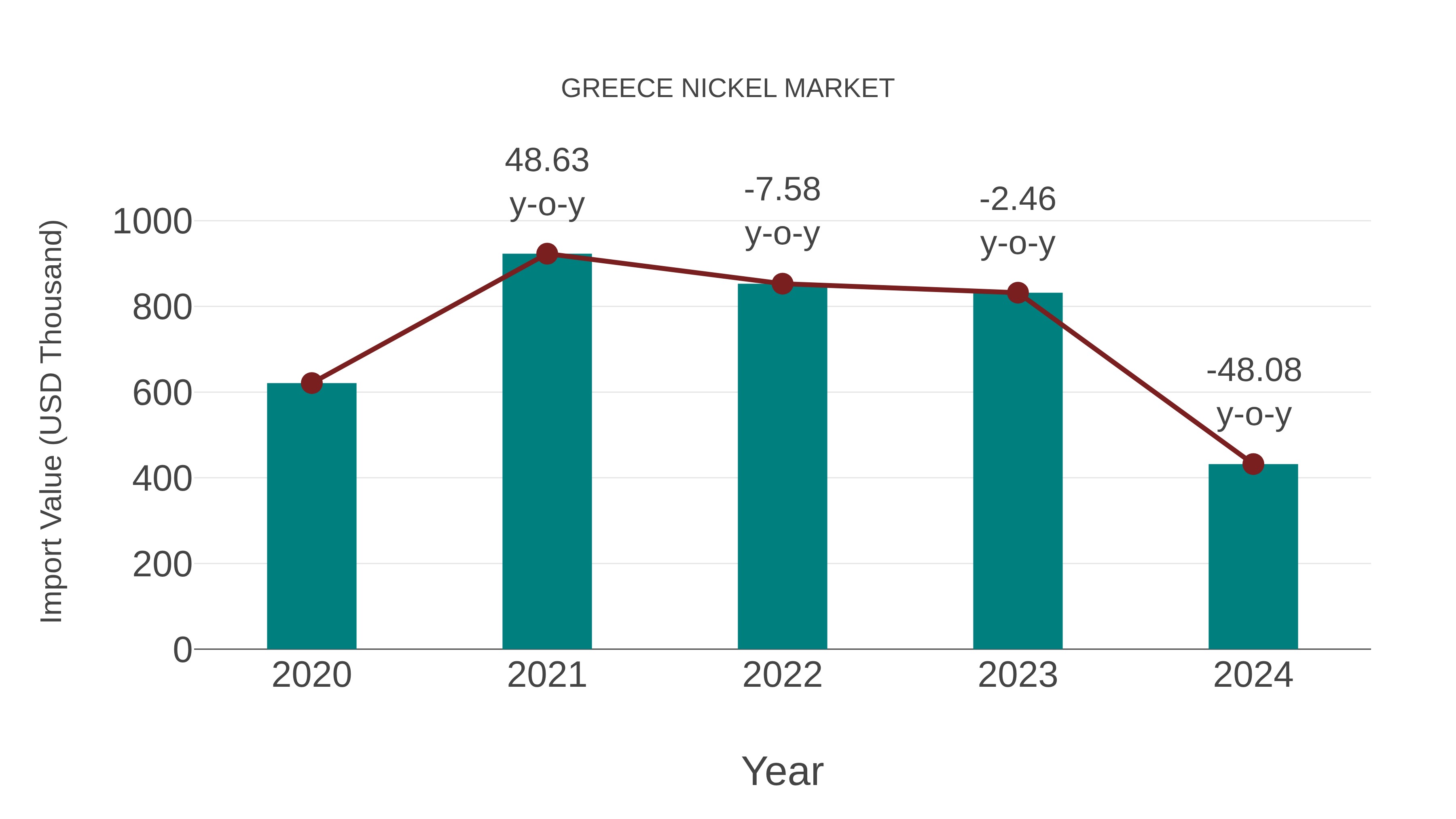 Greece Nickel Market: Import Trend Analysis