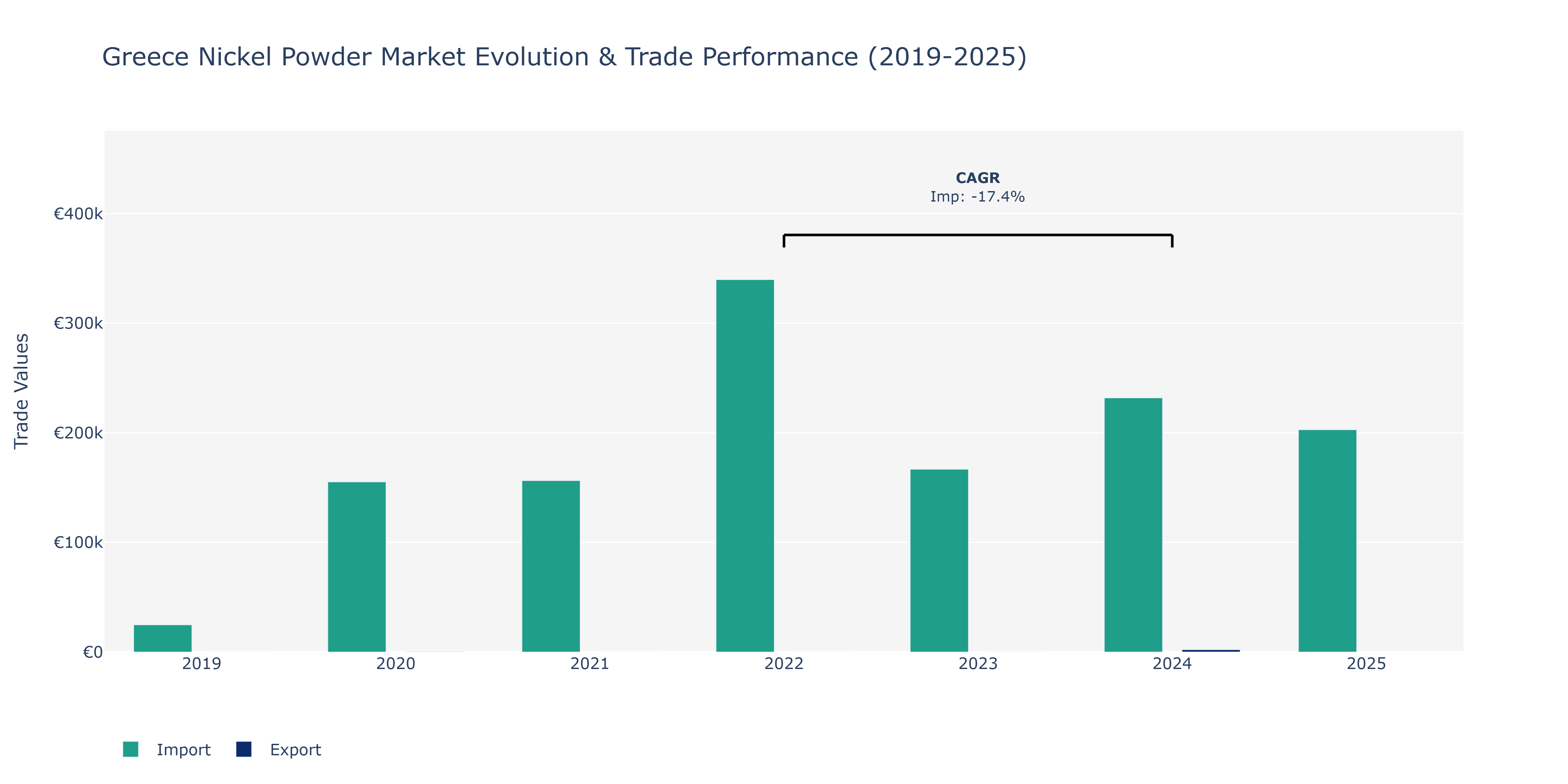 Greece Nickel Powder Market: Production & Trade Performance (2019-2025)