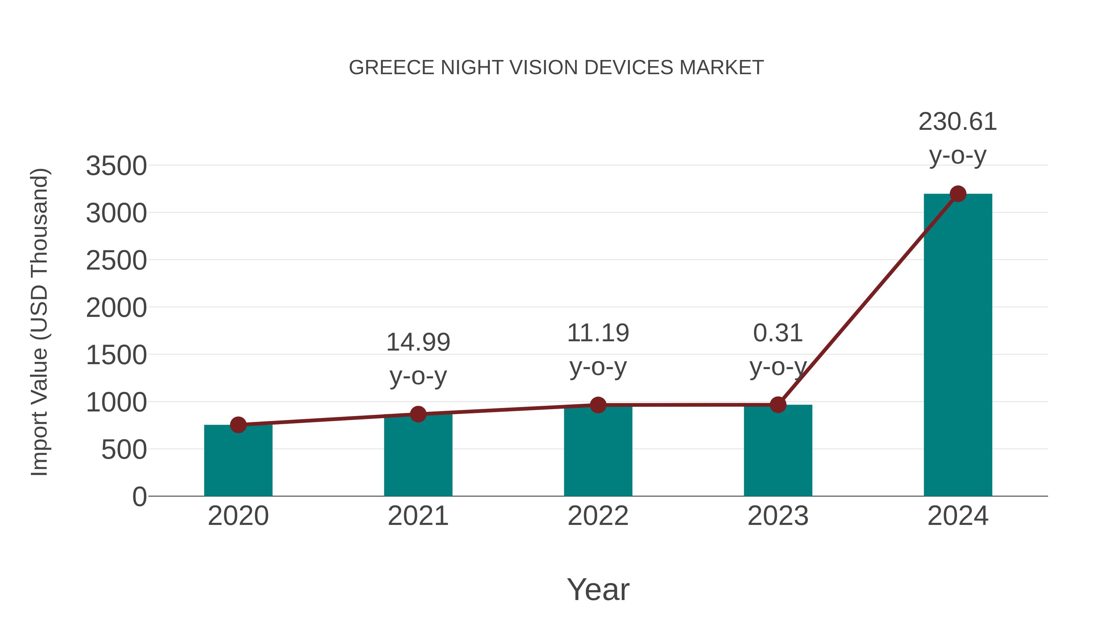  Greece Night Vision Devices Market: Import Trend Analysis