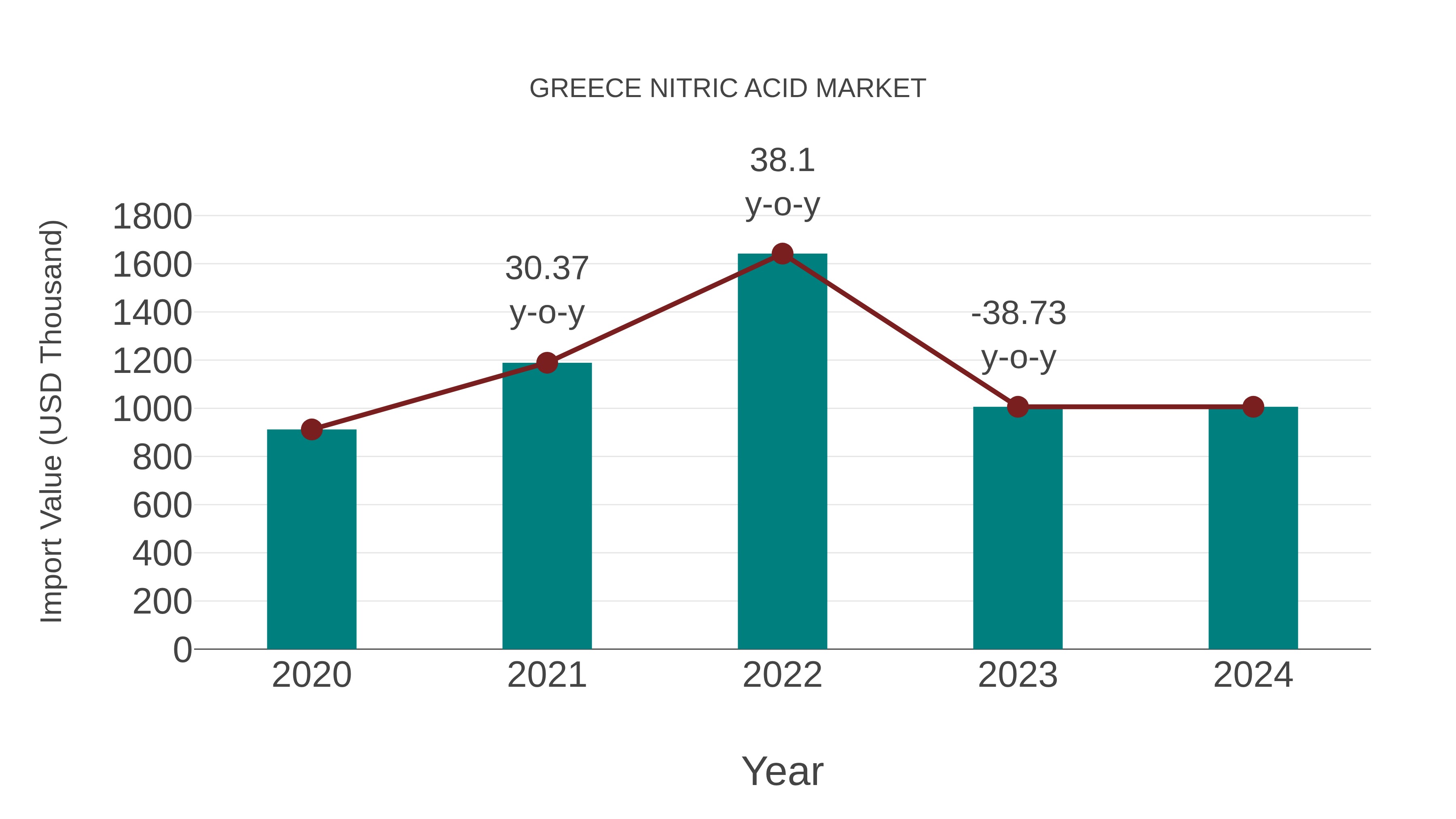  Greece Nitric Acid Market: Import Trend Analysis