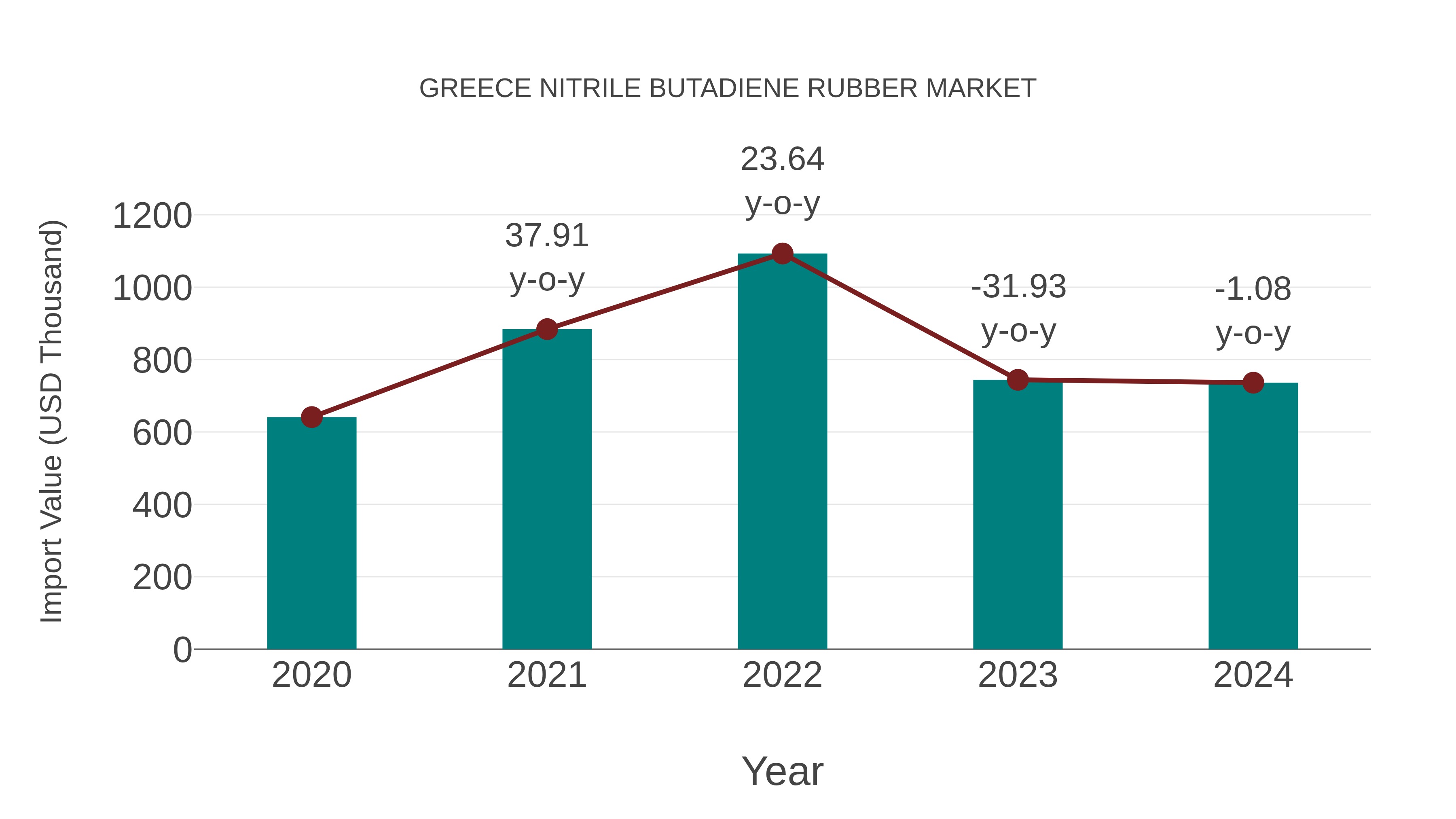  Greece Nitrile Butadiene Rubber Market: Import Trend Analysis