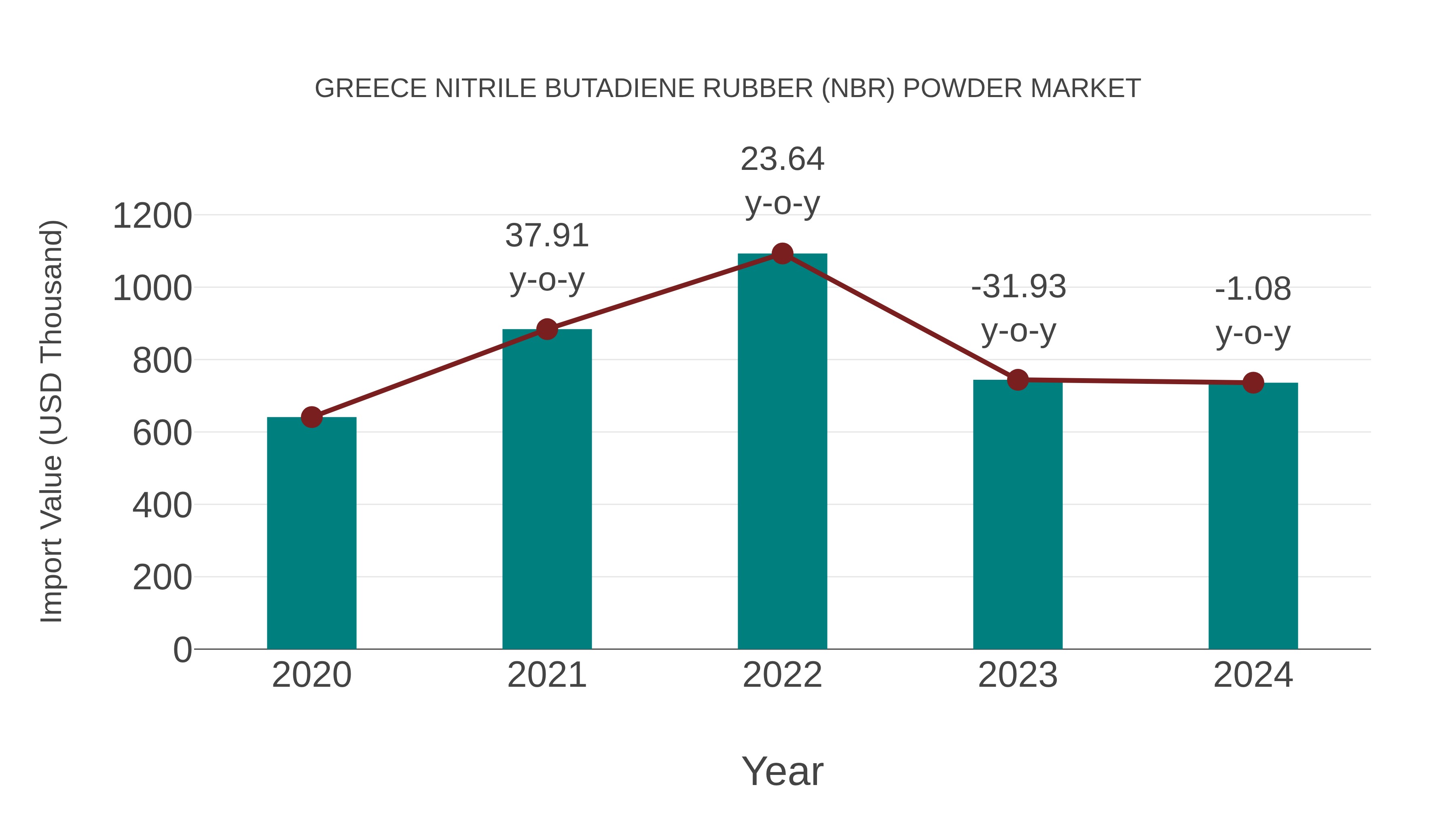  Greece Nitrile Butadiene Rubber (Nbr) Powder Market: Import Trend Analysis