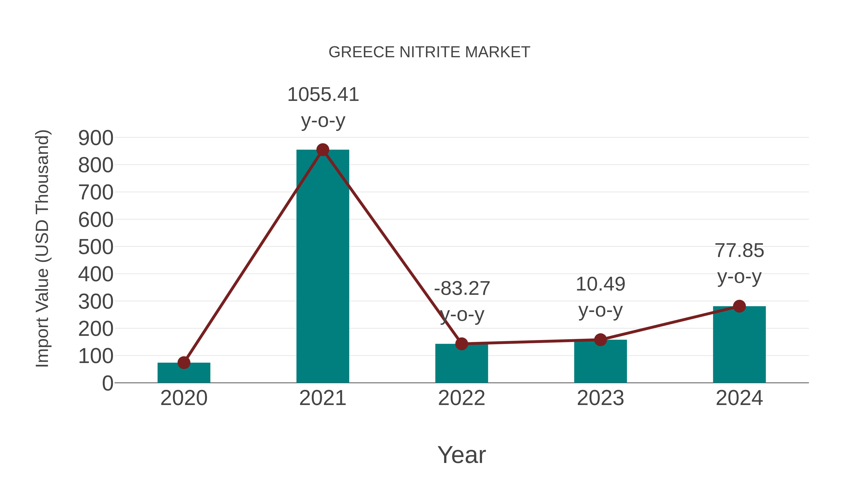  Greece Nitrite Market: Import Trend Analysis