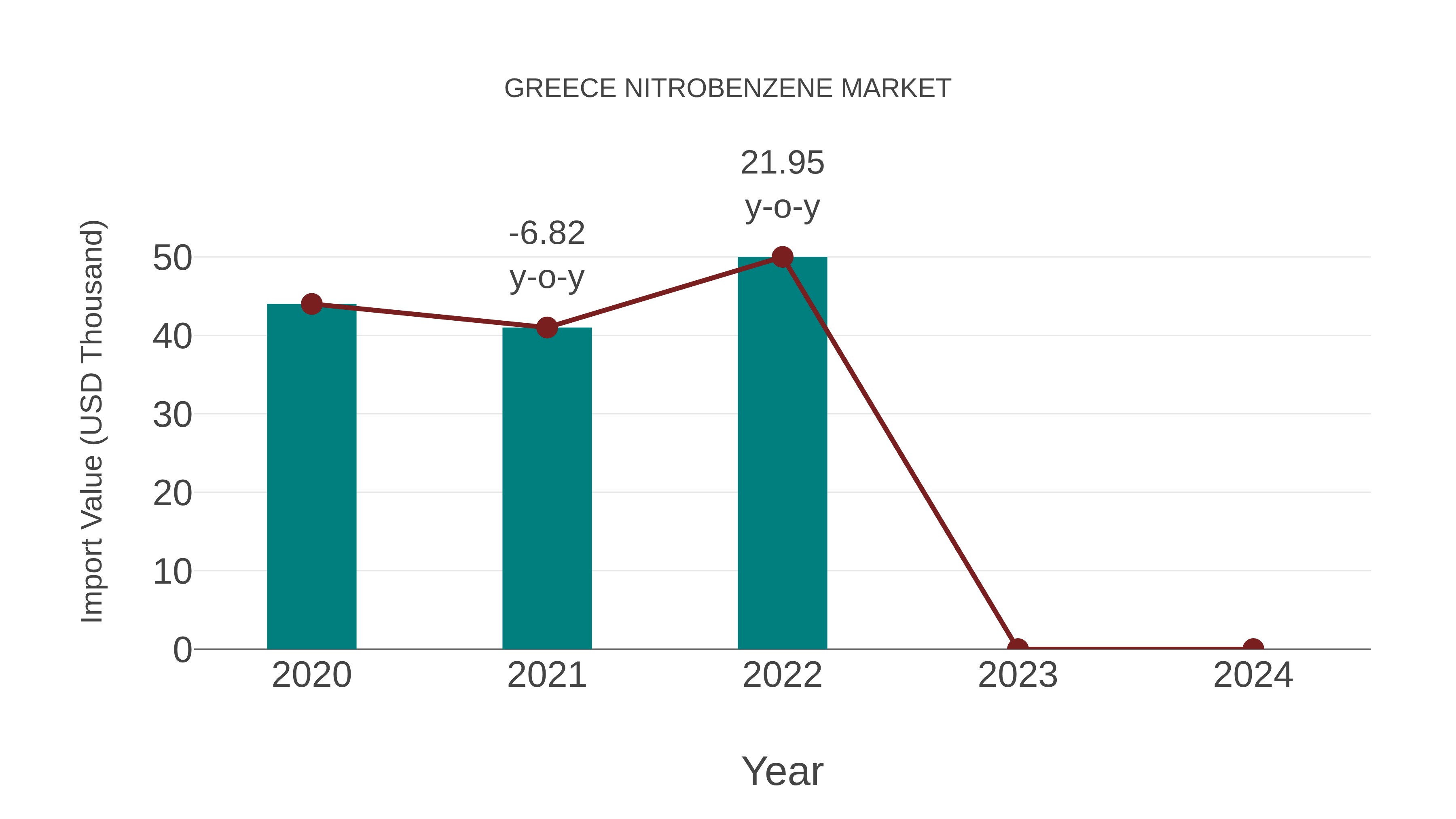  Greece Nitrobenzene Market: Import Trend Analysis