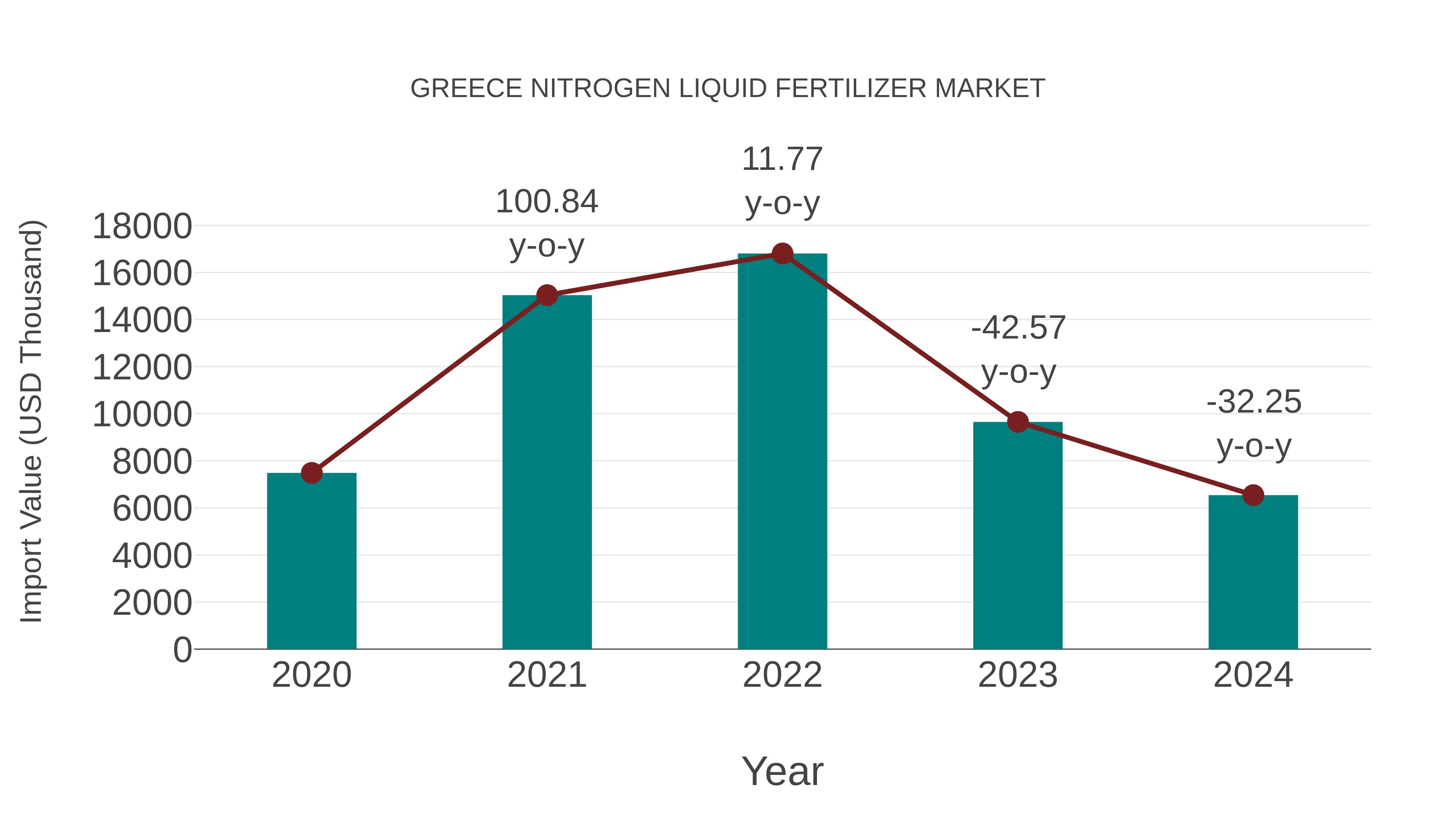 Greece Nitrogen Liquid Fertilizer Market: Import Trend Analysis