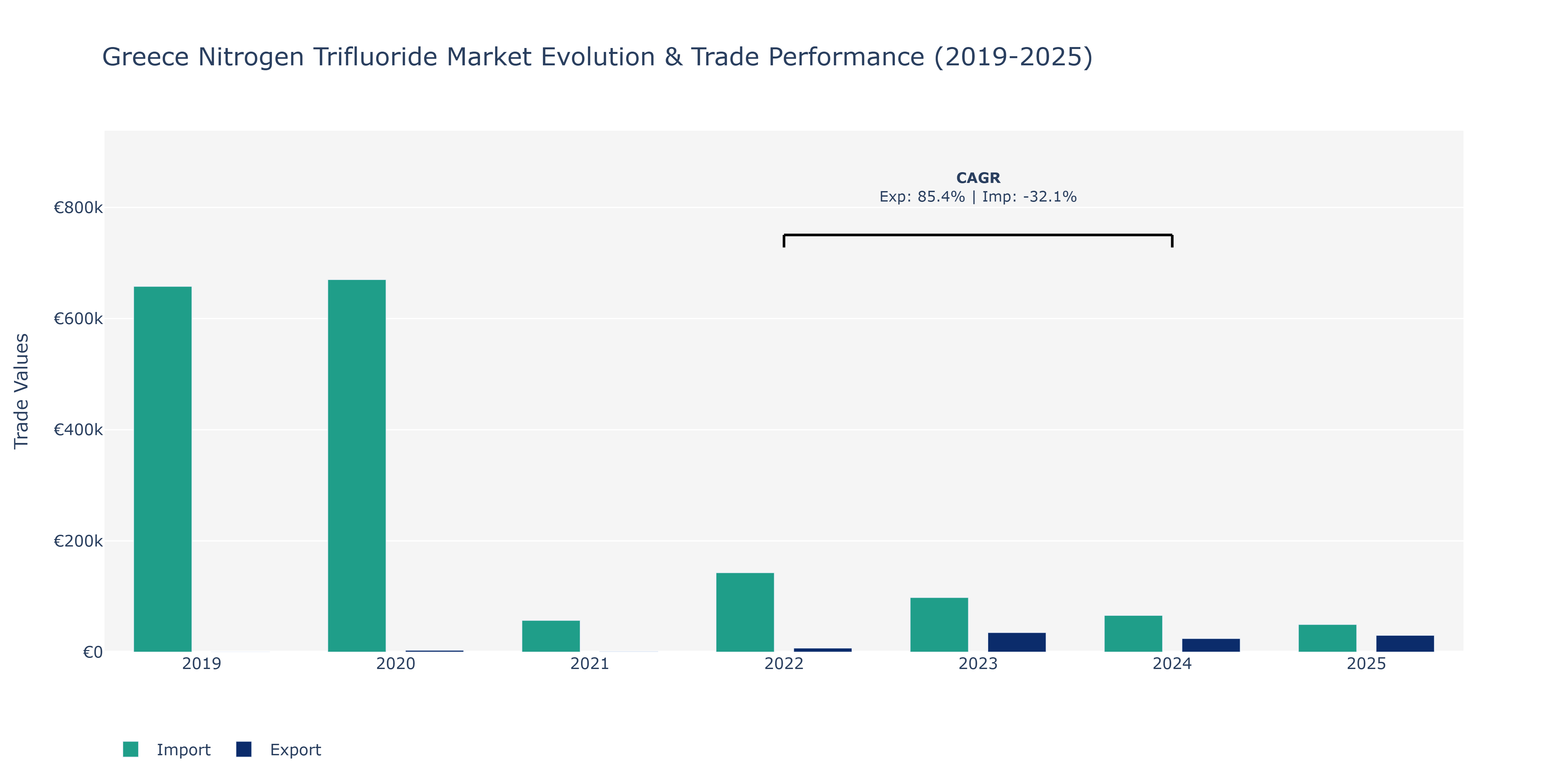 Greece Nitrogen Trifluoride Market: Production & Trade Performance (2019-2025)