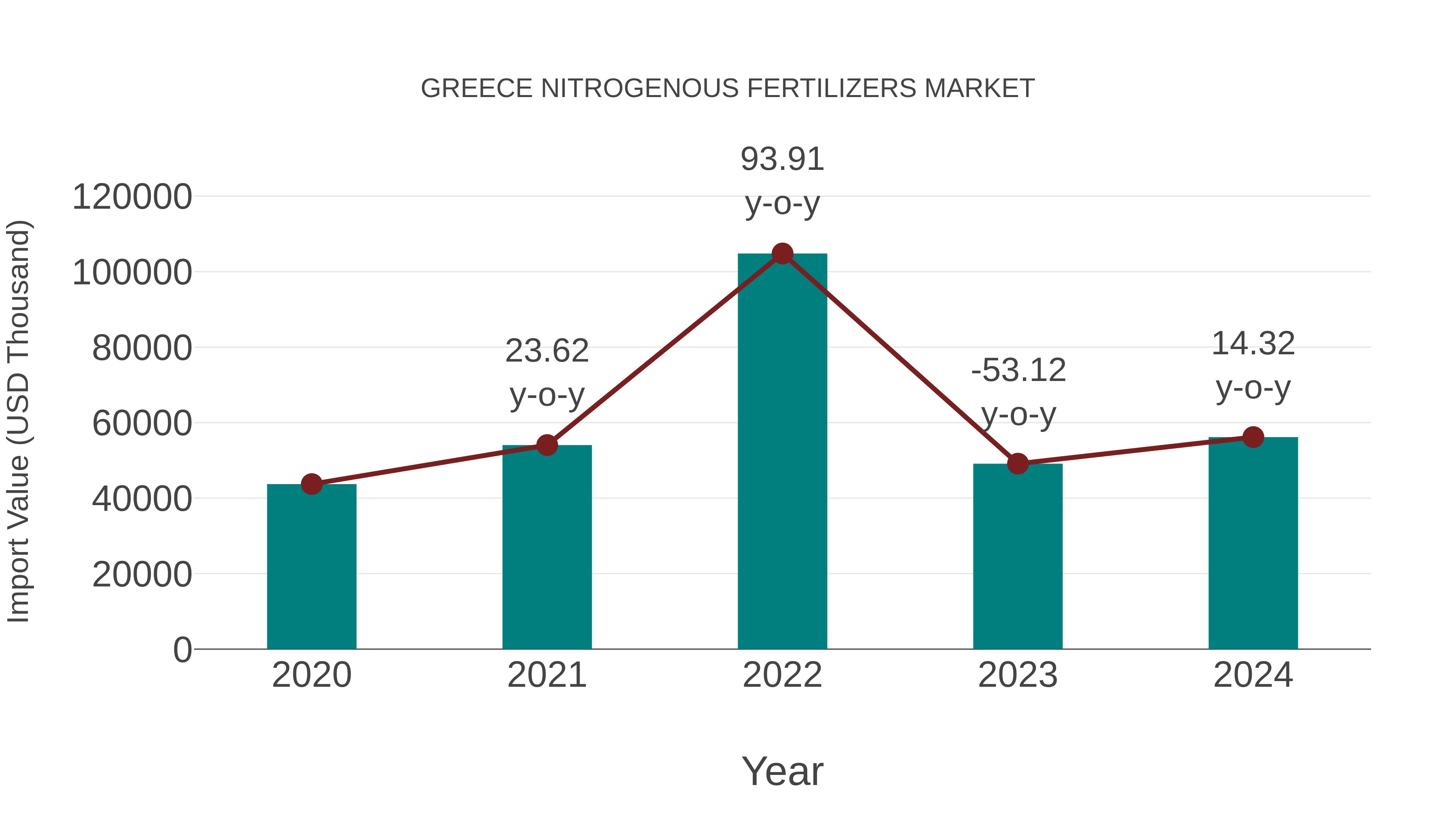  Greece Nitrogenous Fertilizers Market: Import Trend Analysis