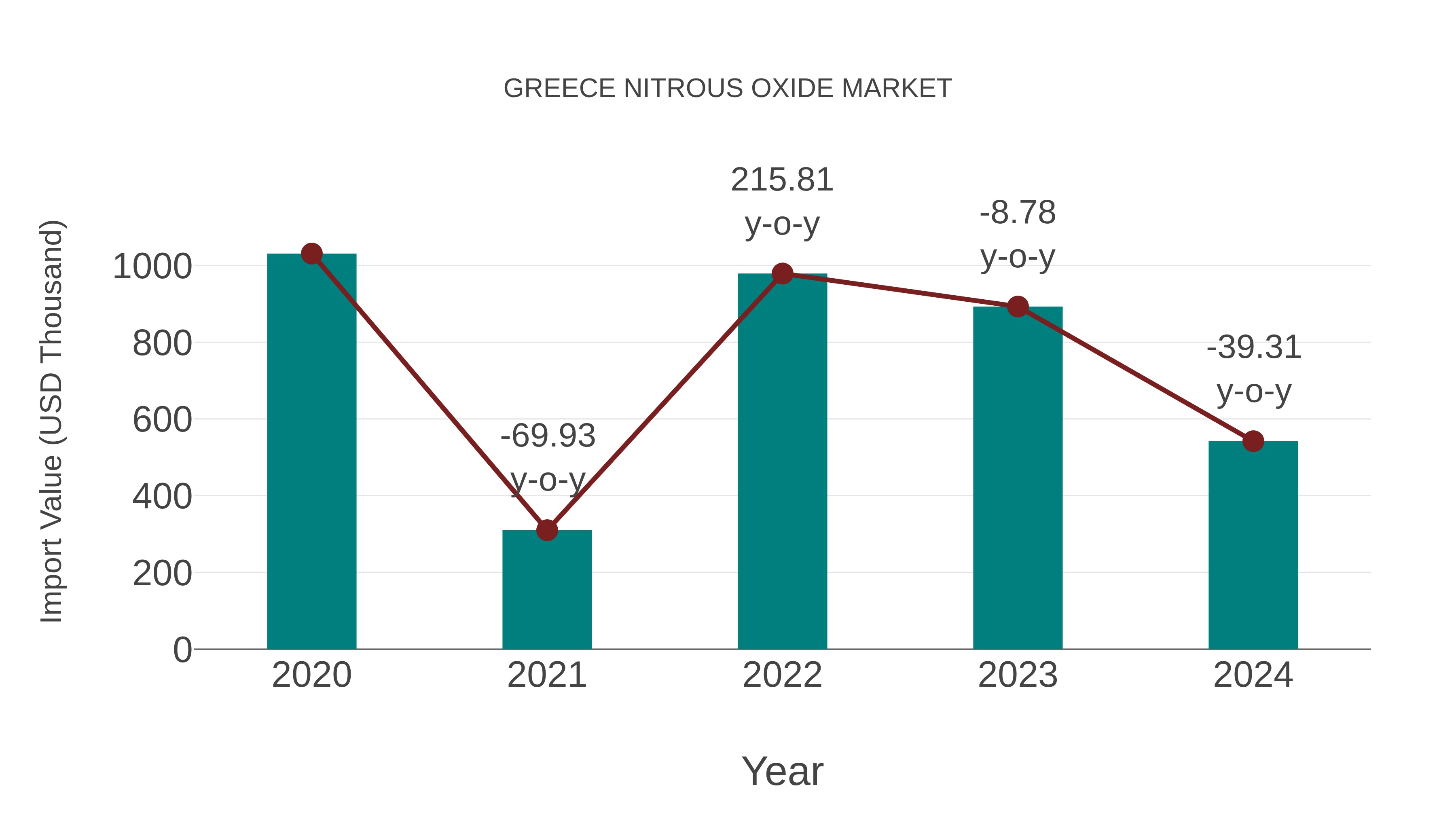 Greece Nitrous Oxide Market: Import Trend Analysis