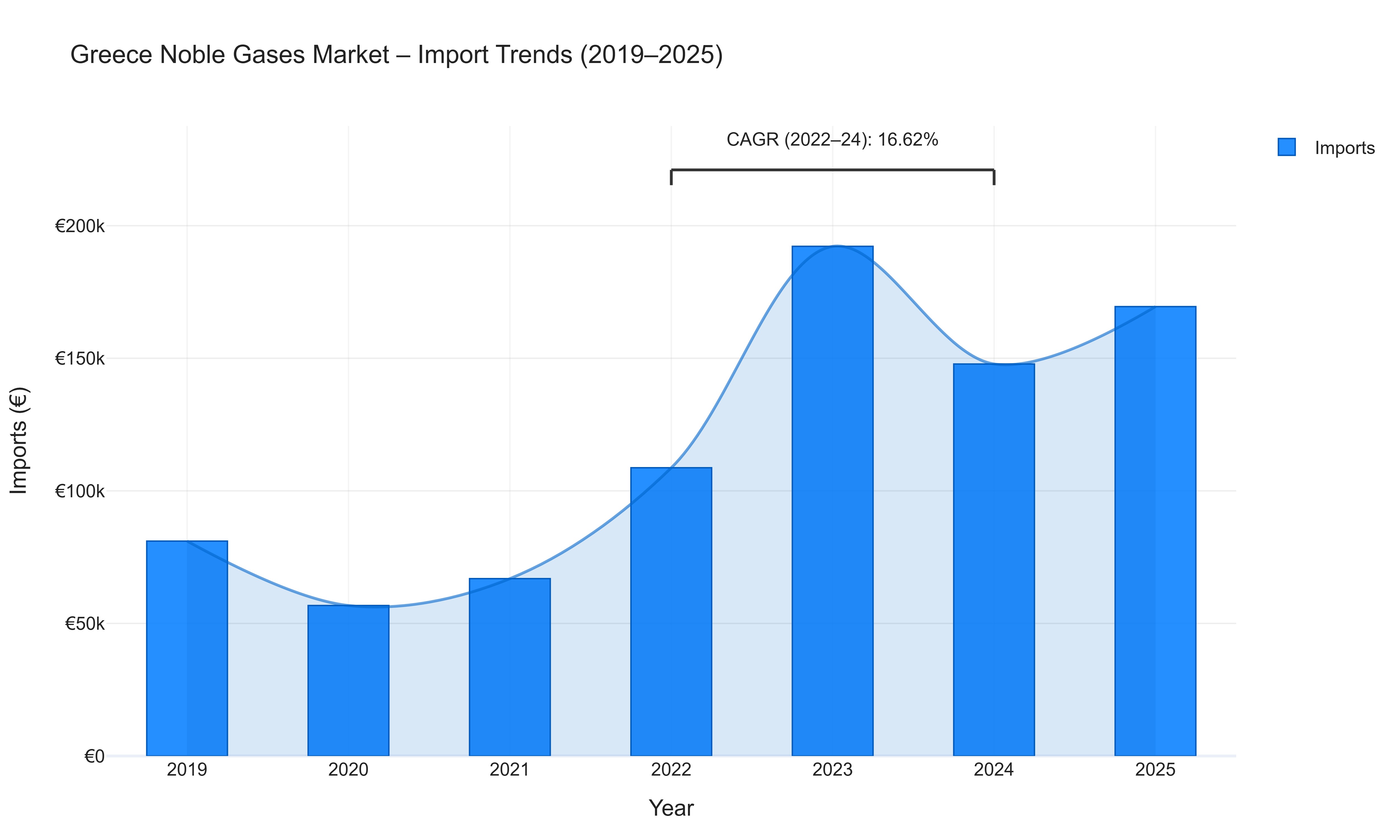 Greece Noble Gases Market - Import Trends (2019-2025)