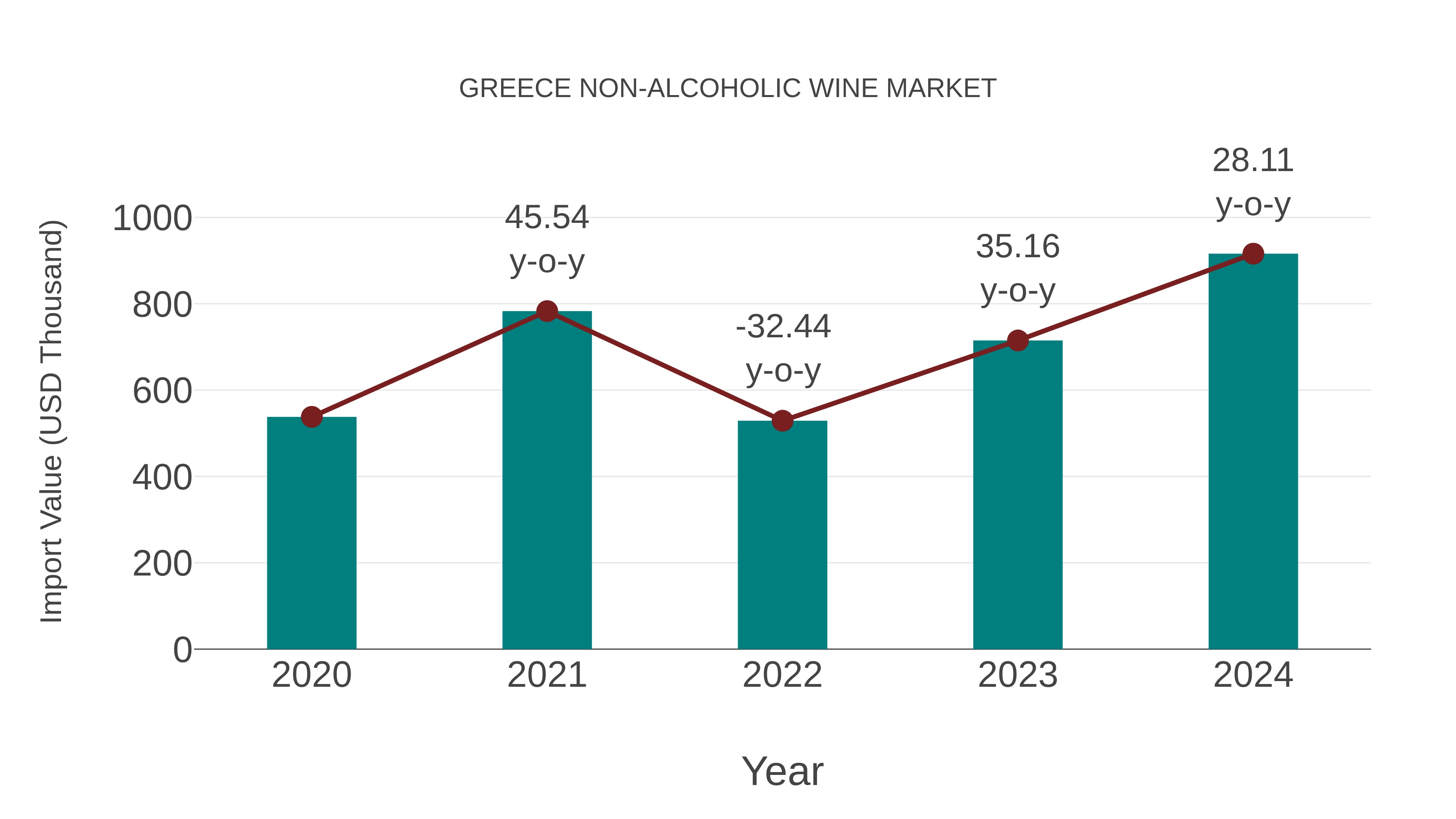  Greece Non-alcoholic Wine Market: Import Trend Analysis
