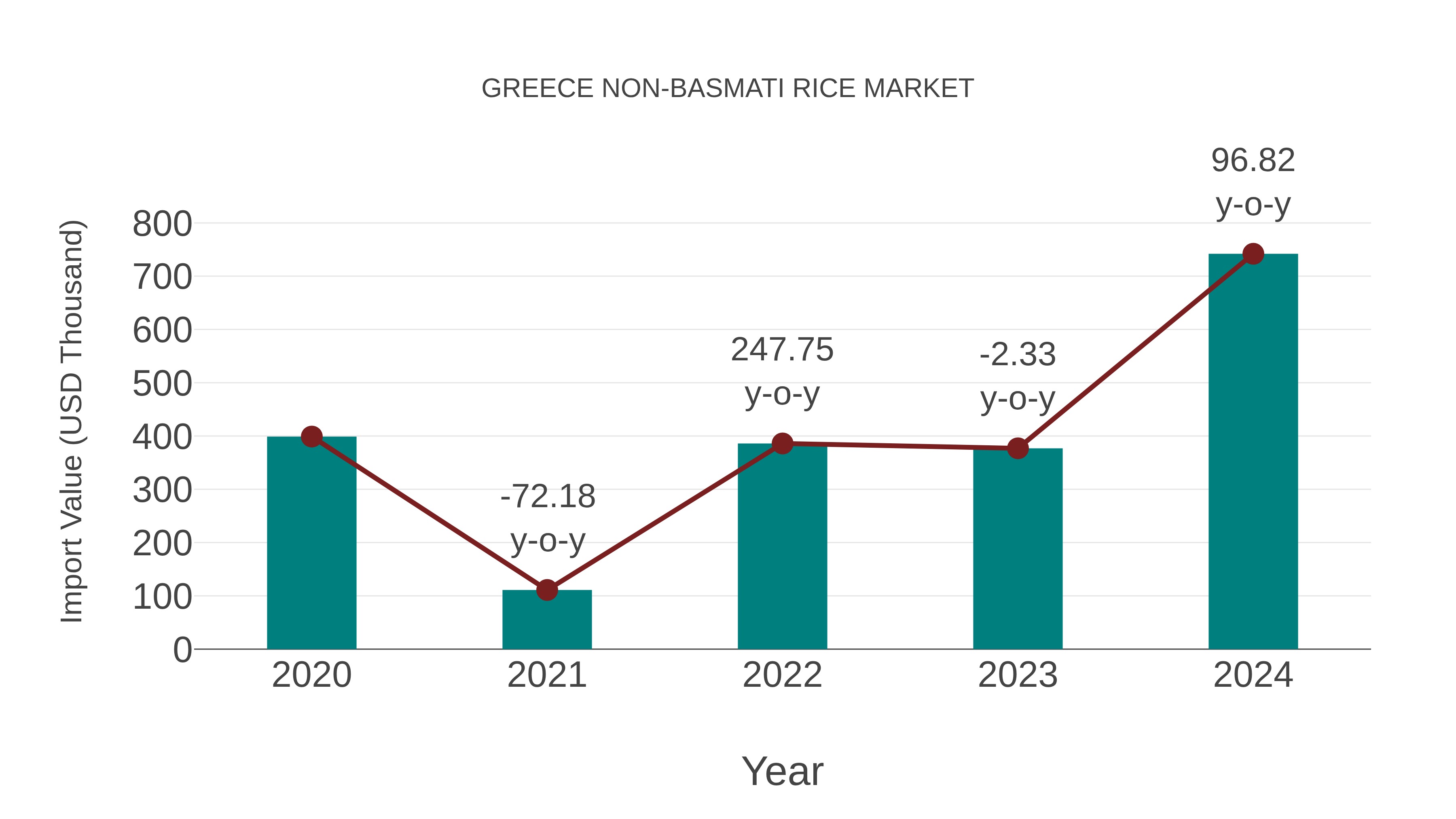  Greece Non-basmati Rice Market: Import Trend Analysis